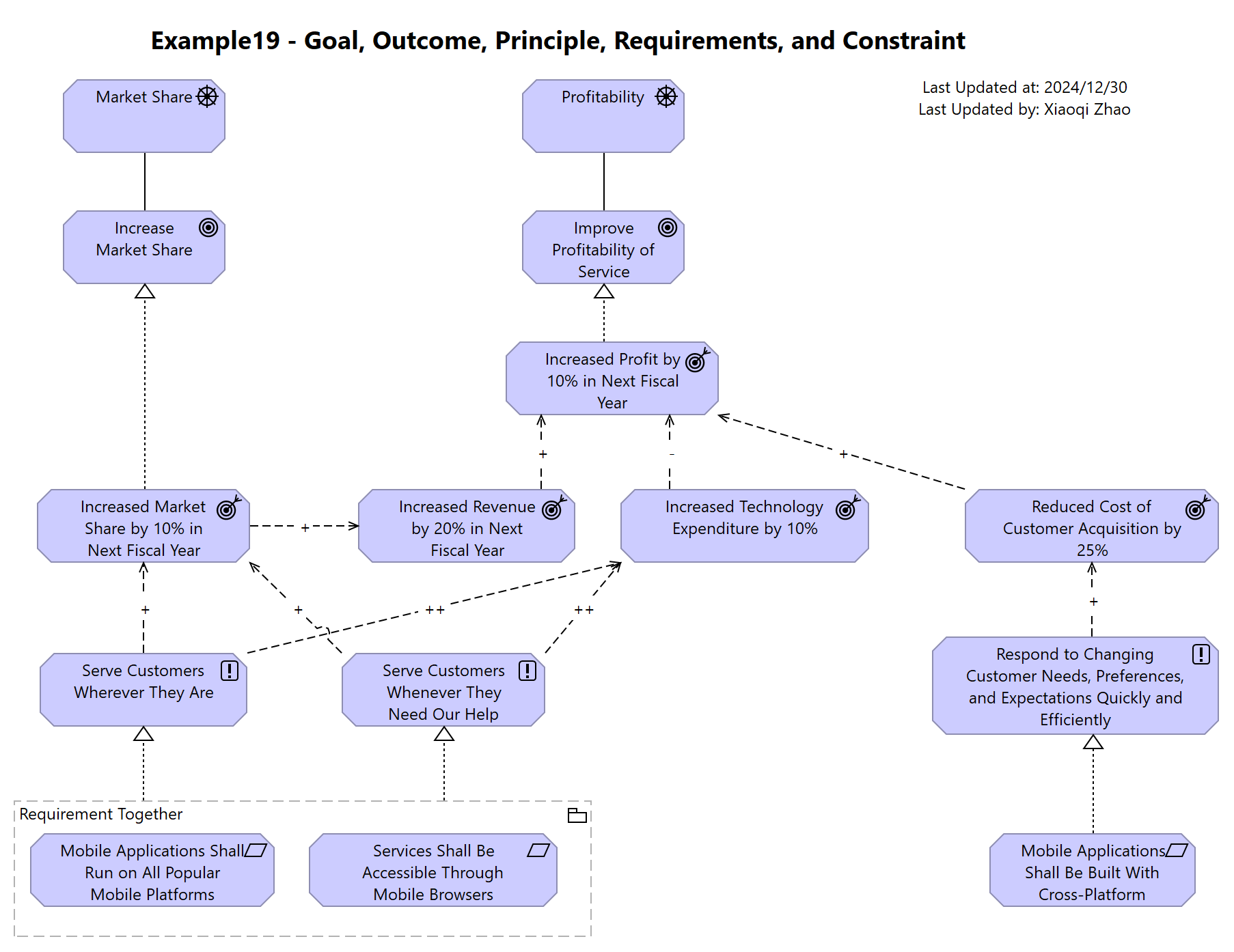 Example19 - Goal, Outcome, Principle, Requirements, and Constraint