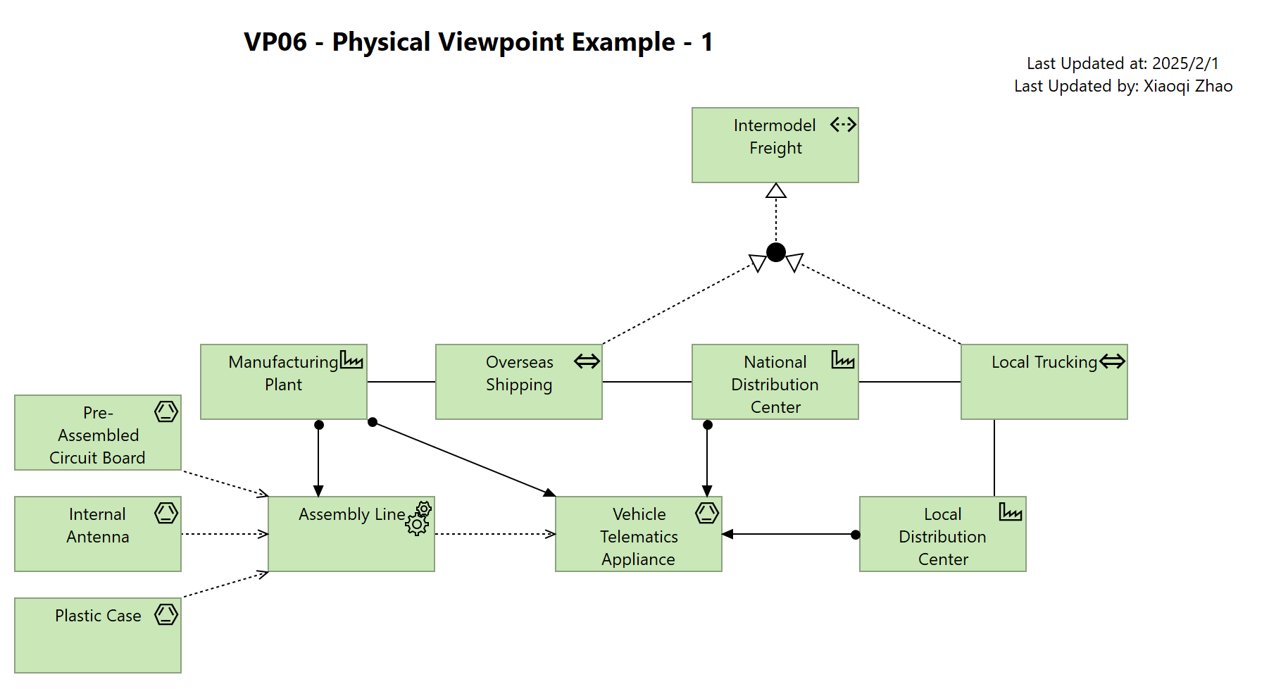 VP06 - Physical Viewpoint Example - 1