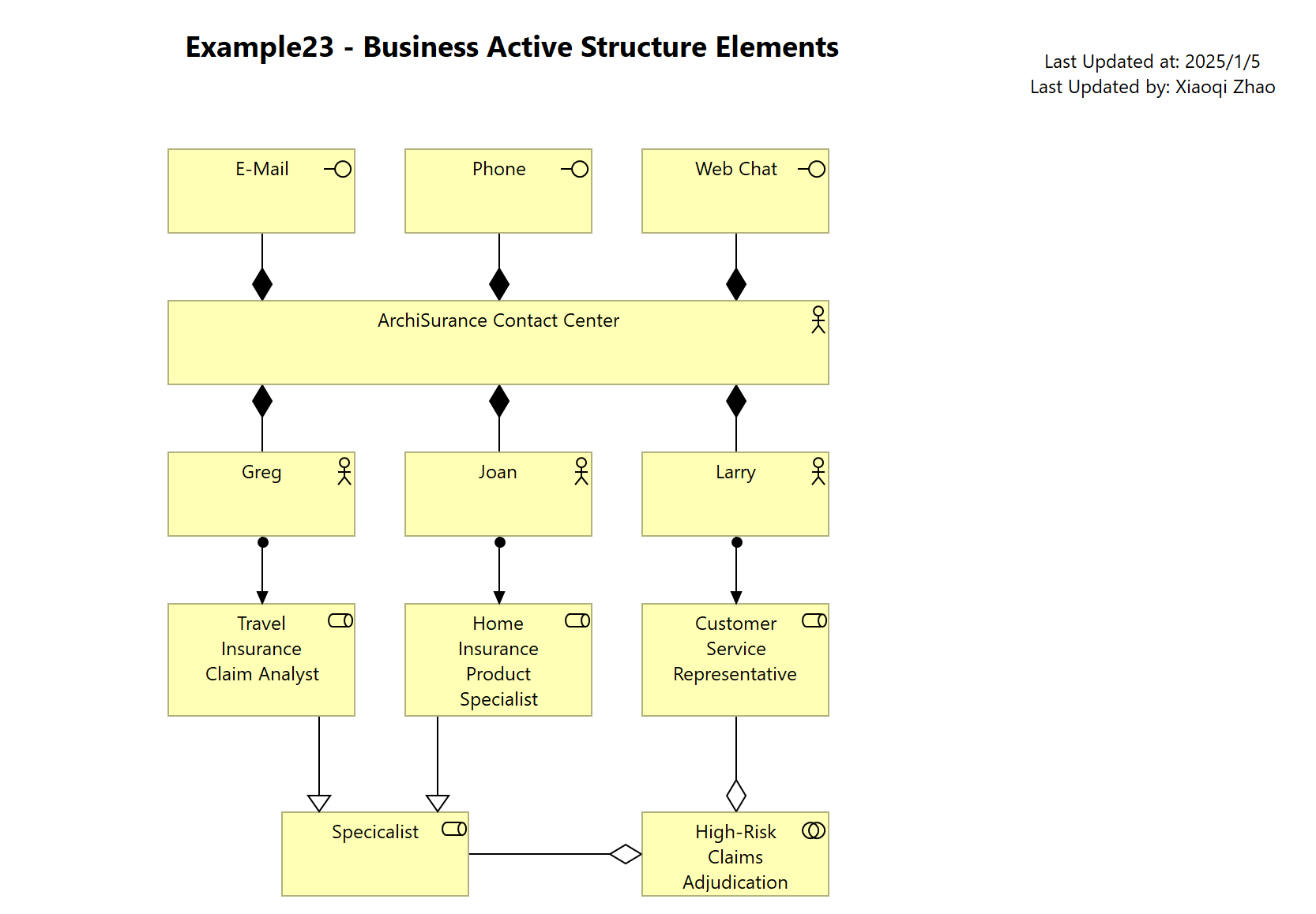 Example23 - Business Active Structure Elements