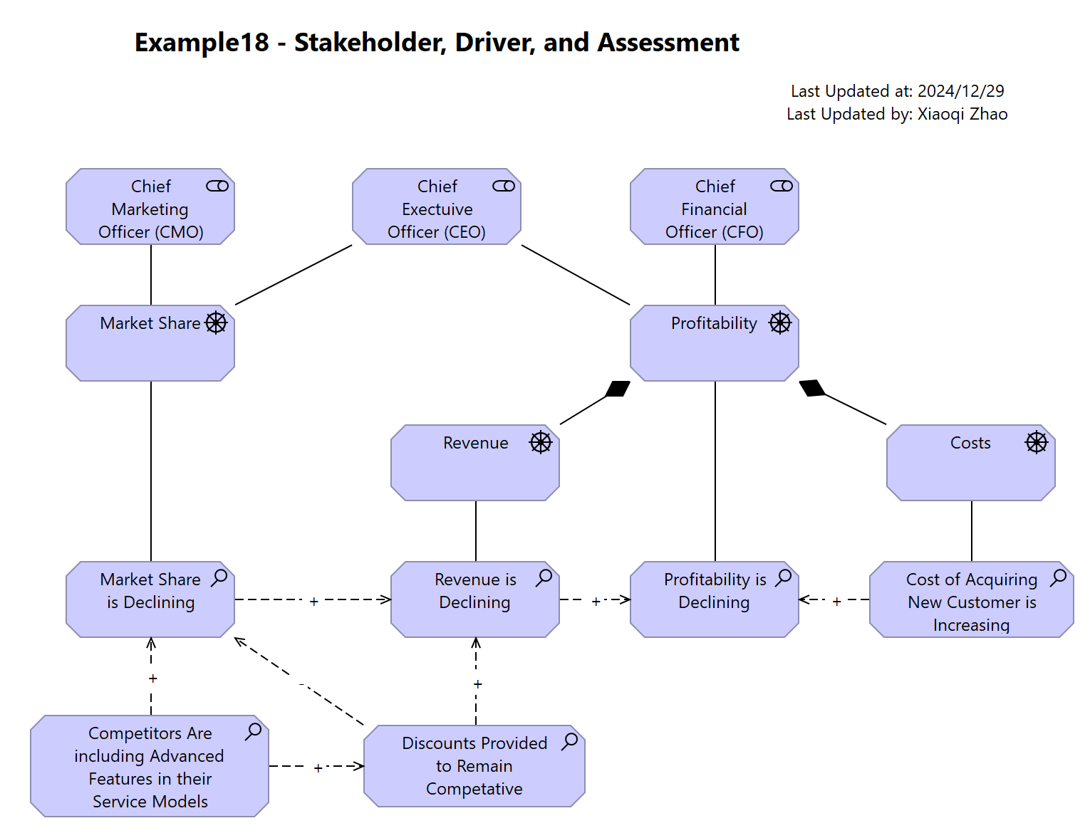 Example18 - Stakeholder, Driver, and Assessment