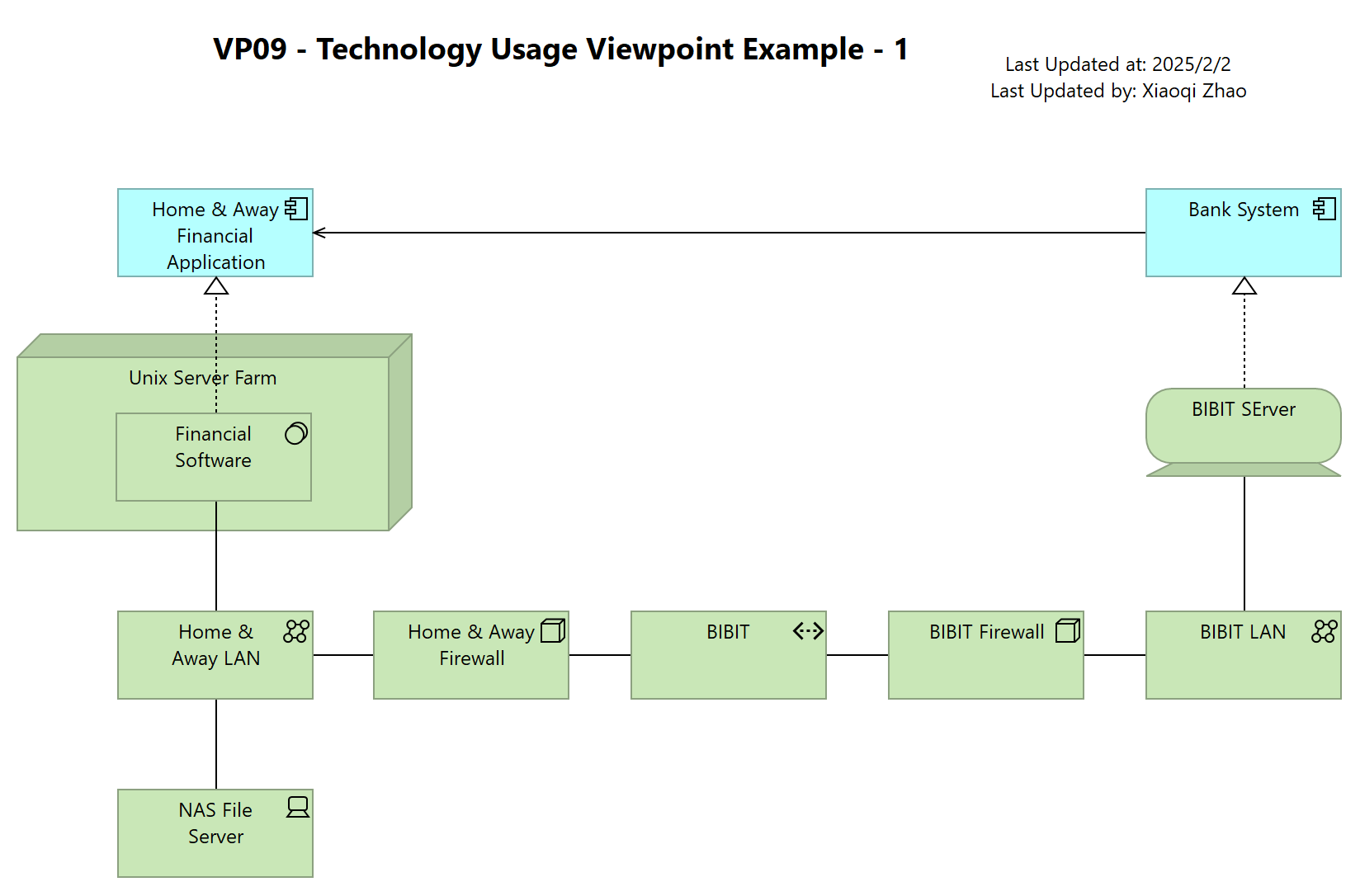 VP09 - Technology Usage Viewpoint Example - 1