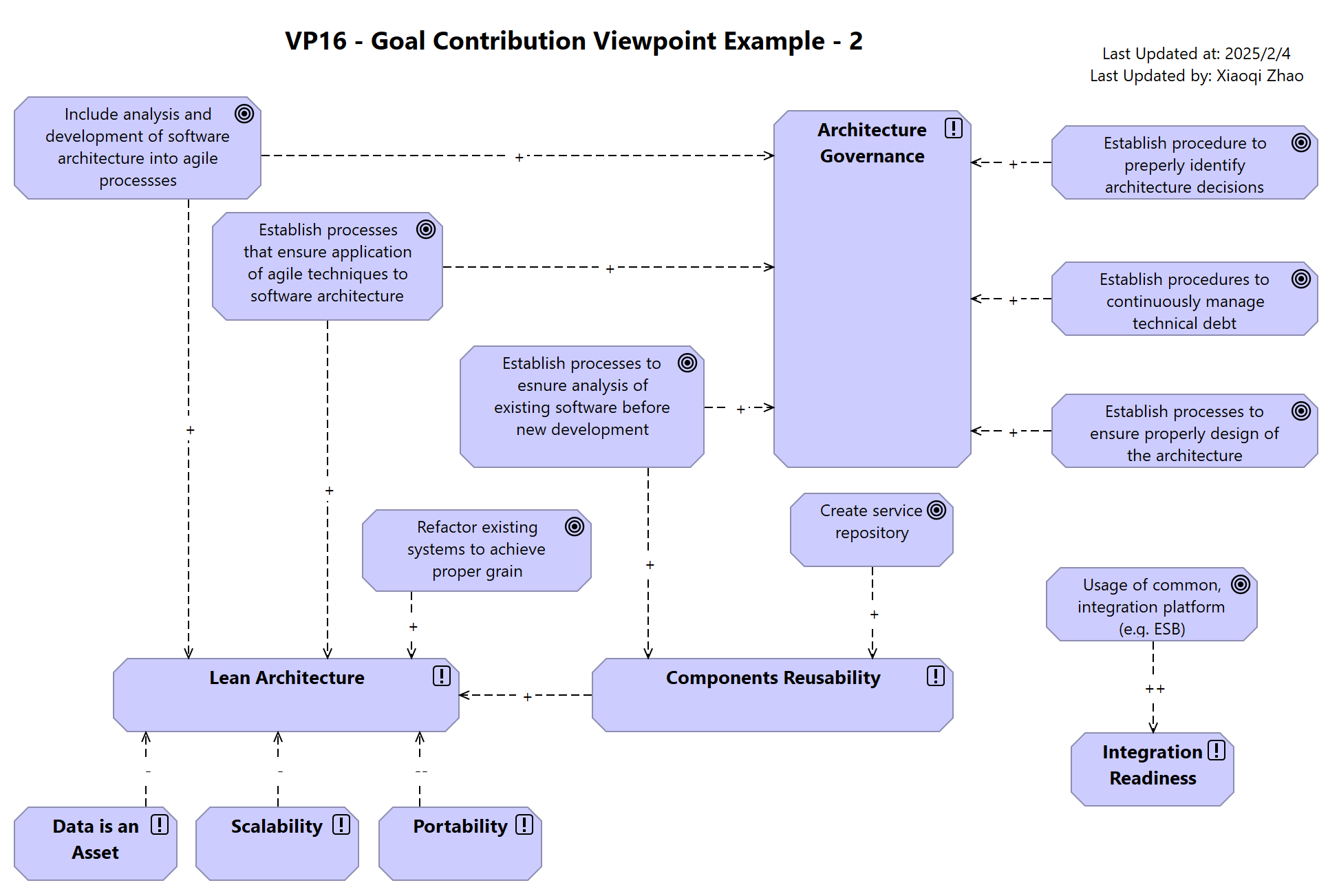 VP16 - Goal Contribution Viewpoint Example - 2