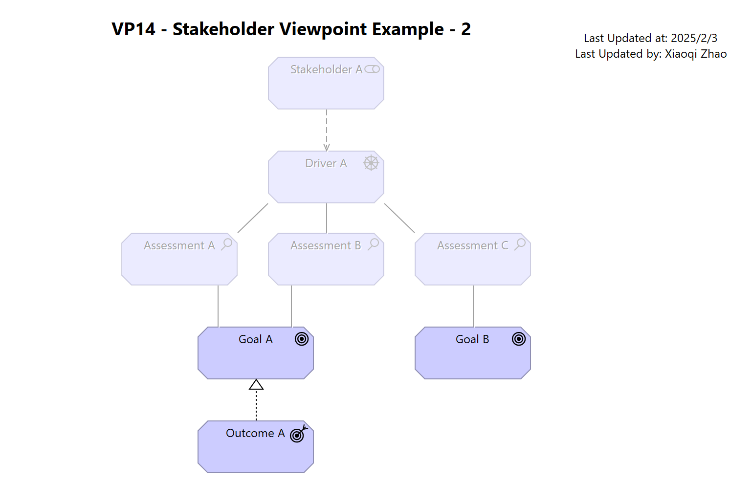 VP14 - Stakeholder Viewpoint Example - 2