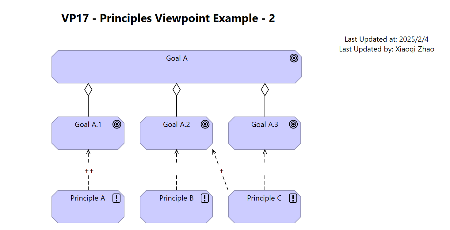 VP17 - Principles Viewpoint Example - 2