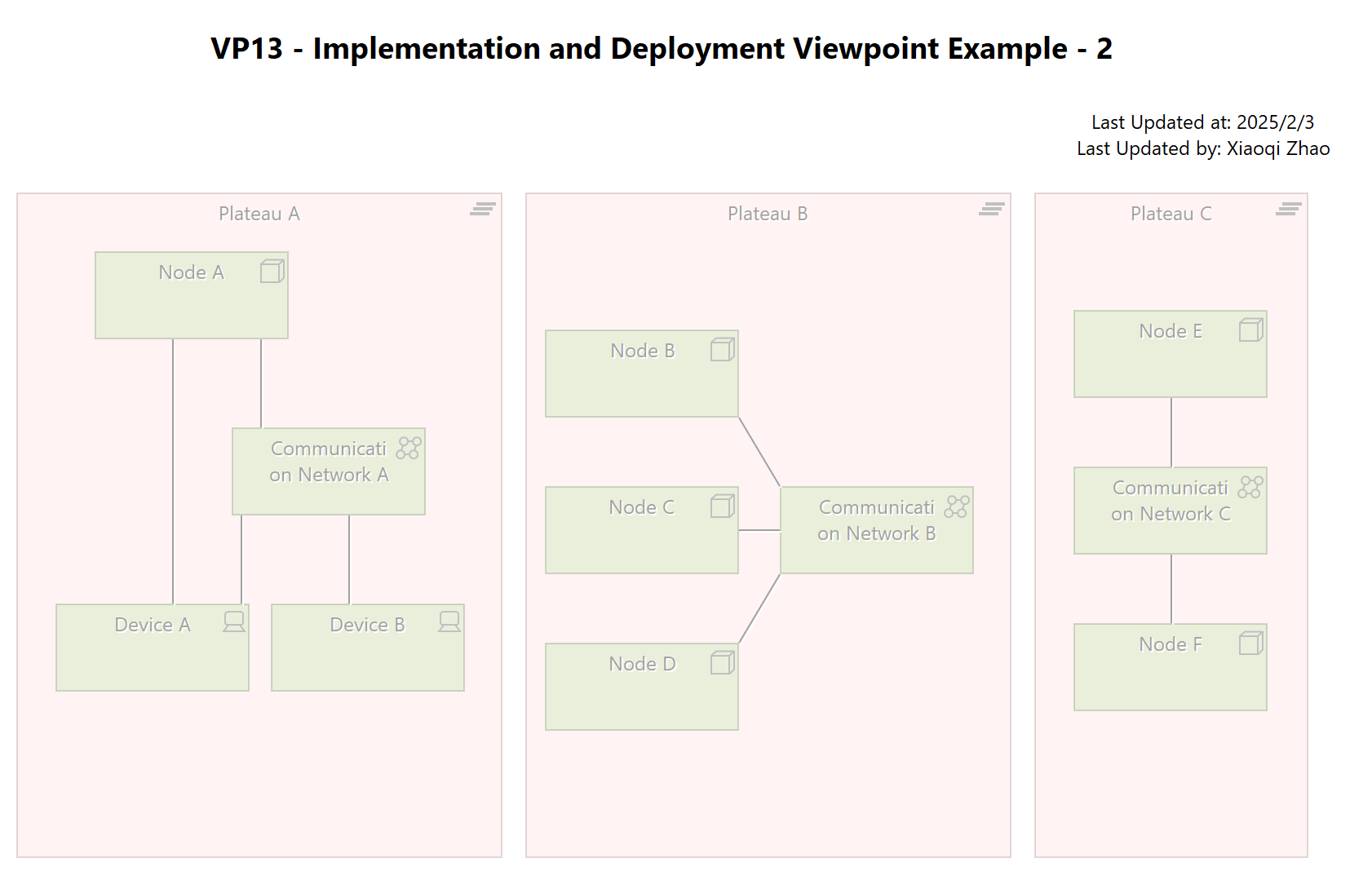 VP13 - Implementation and Deployment Viewpoint Example - 2