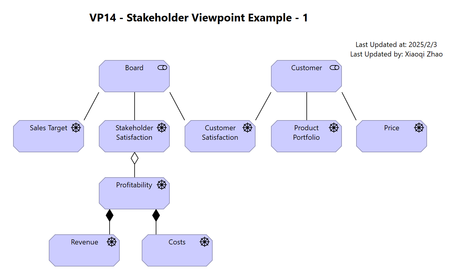 VP14 - Stakeholder Viewpoint Example - 1