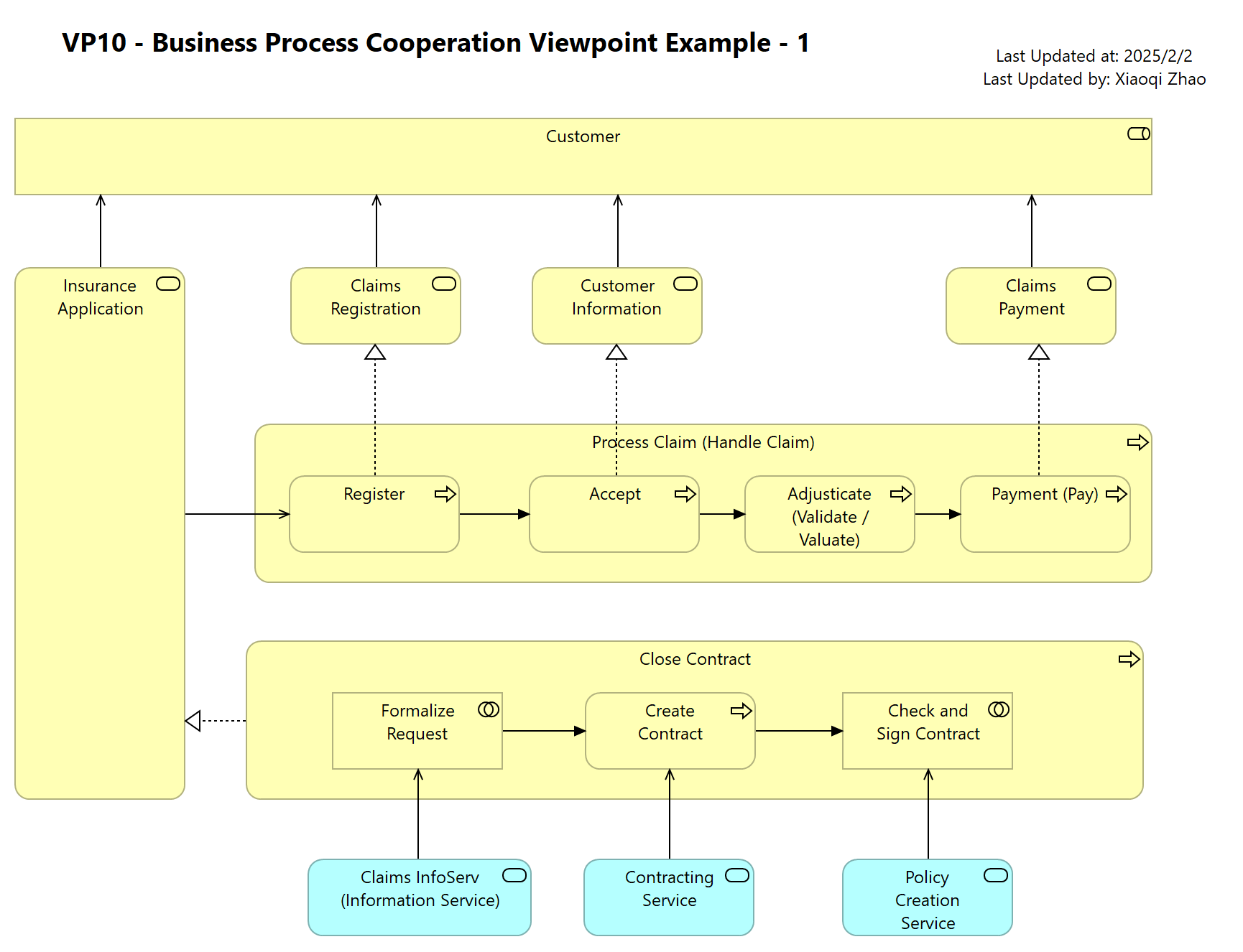 VP10 - Business Process Cooperation Viewpoint Example - 1