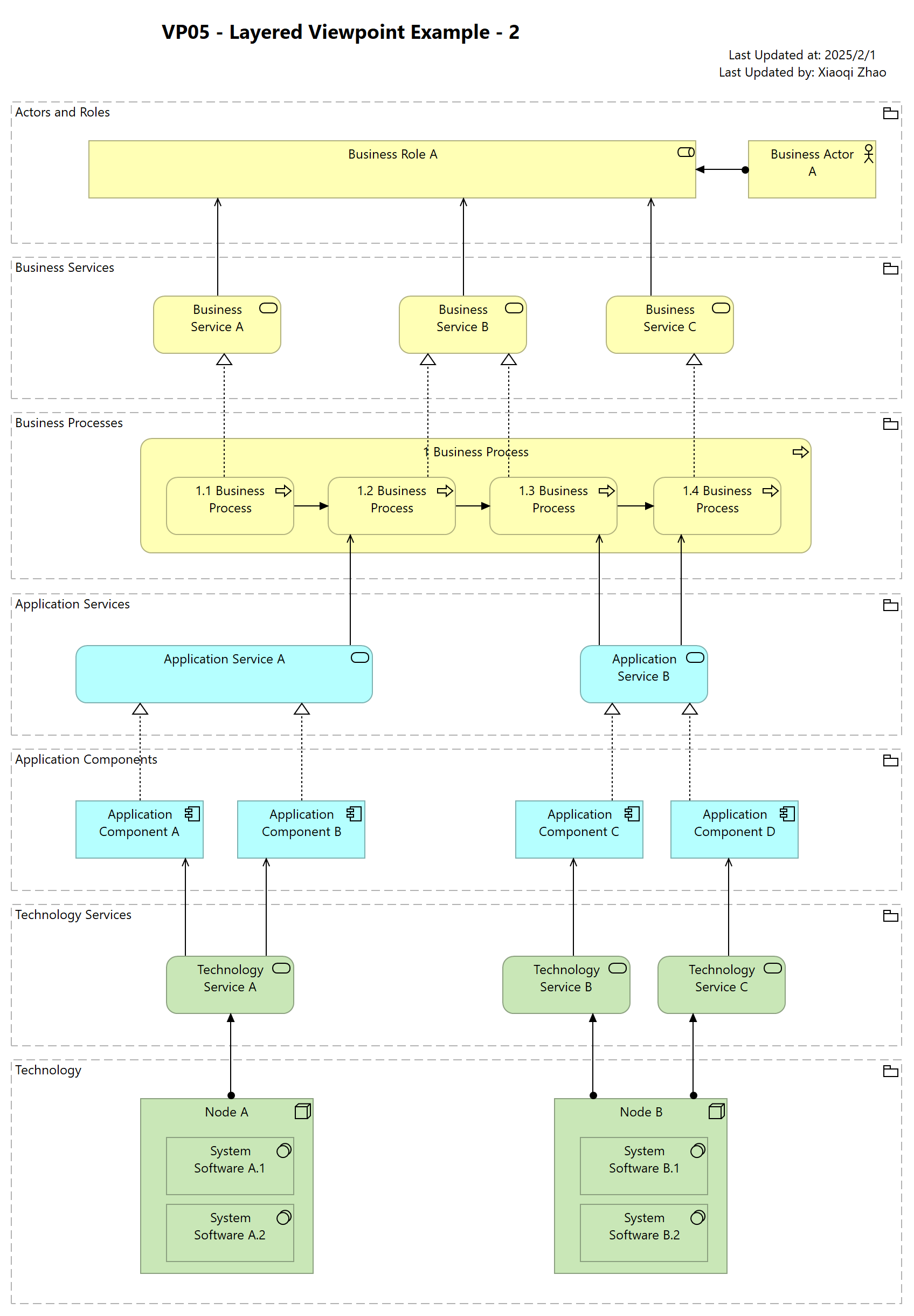 VP05 - Layered Viewpoint Example - 2