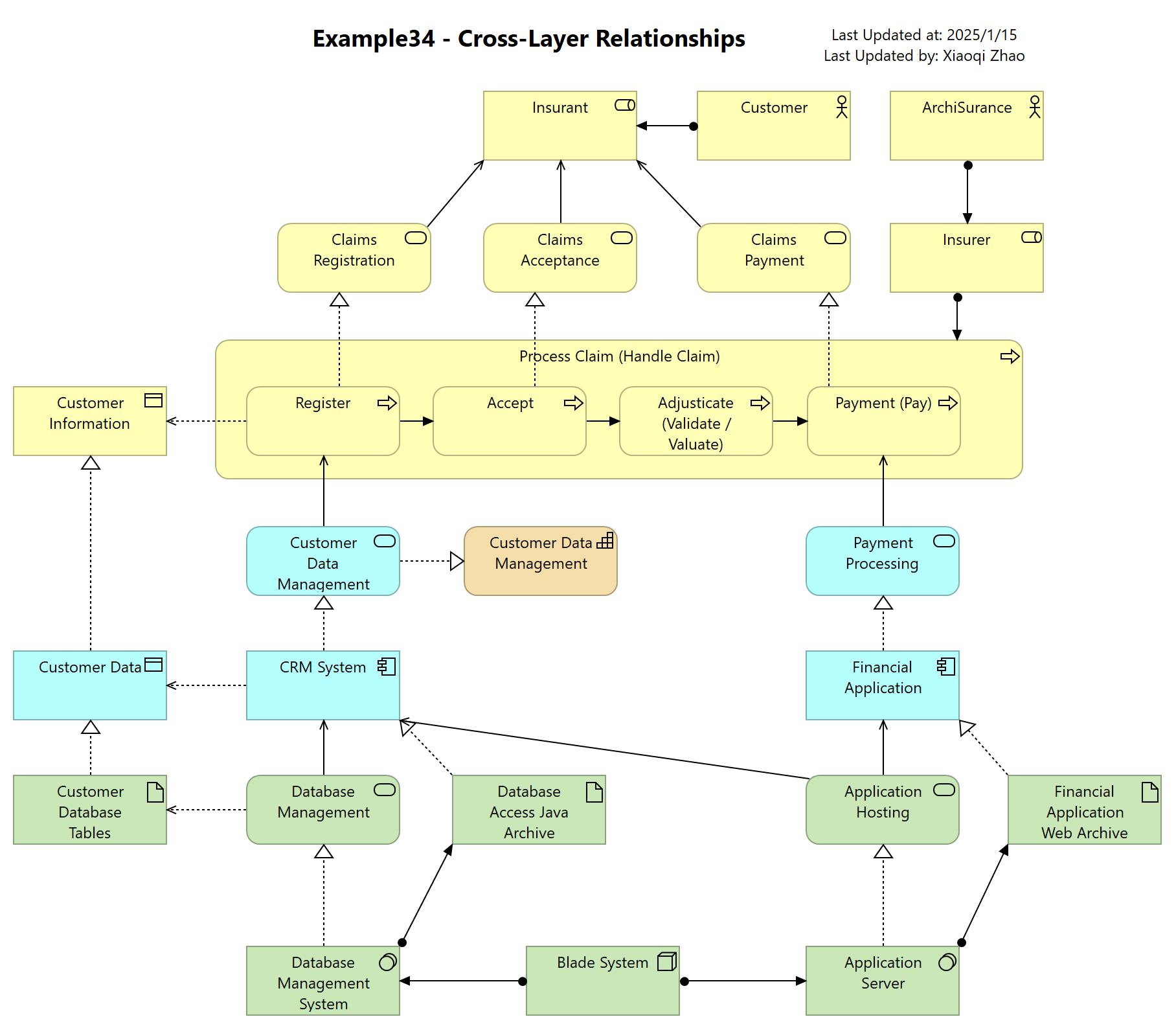 Example34 - Cross-Layer Relationships