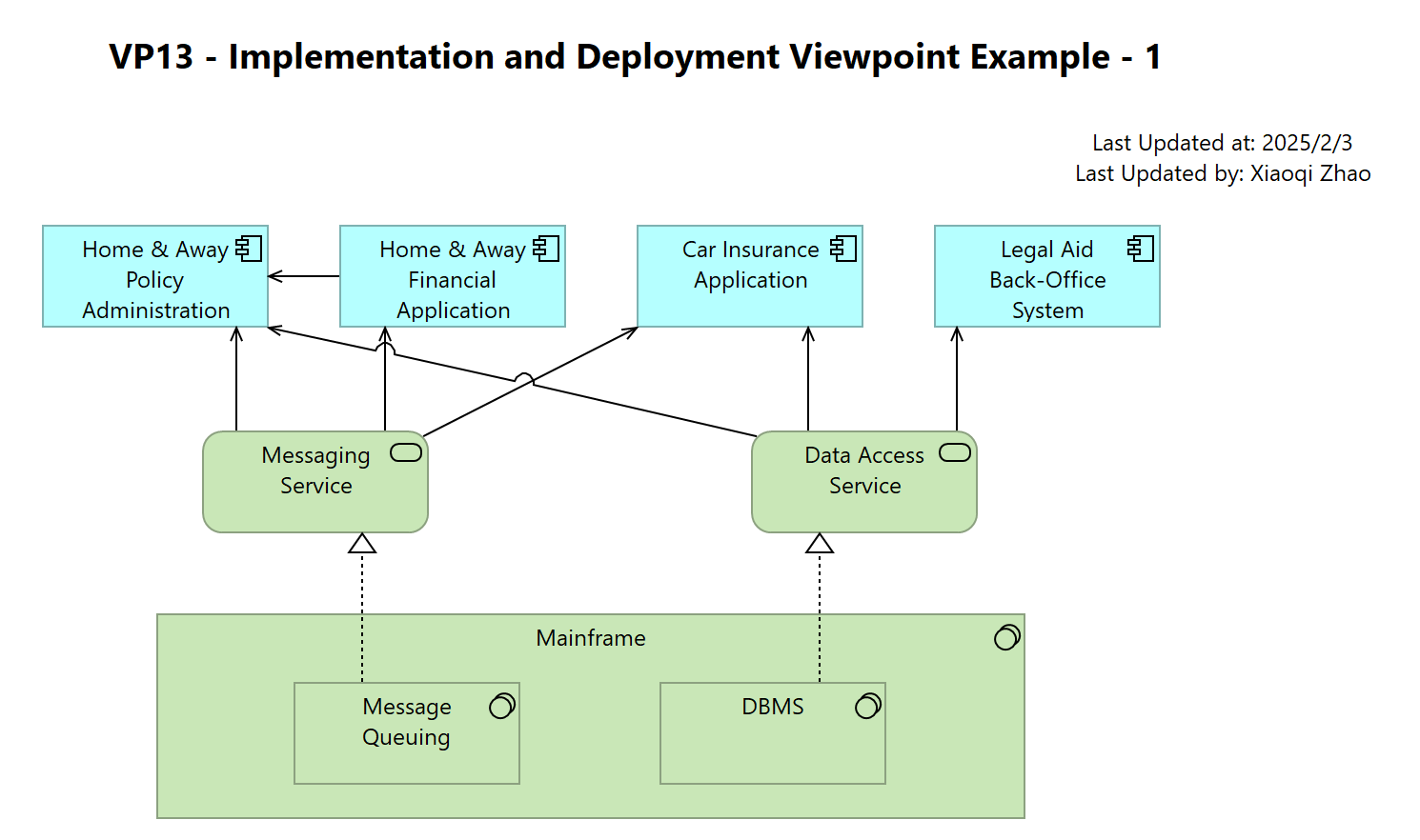 VP13 - Implementation and Deployment Viewpoint Example - 1