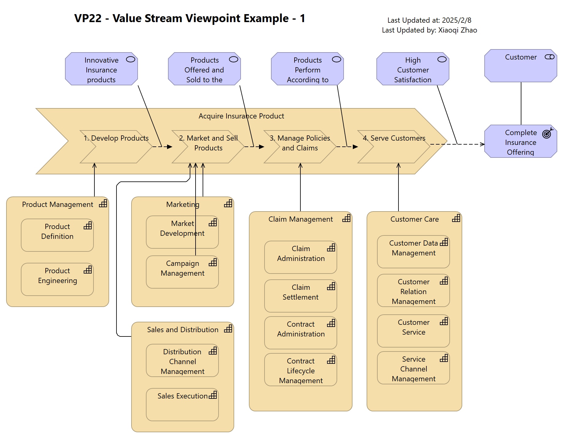 VP22 - Value Stream Viewpoint Example - 1