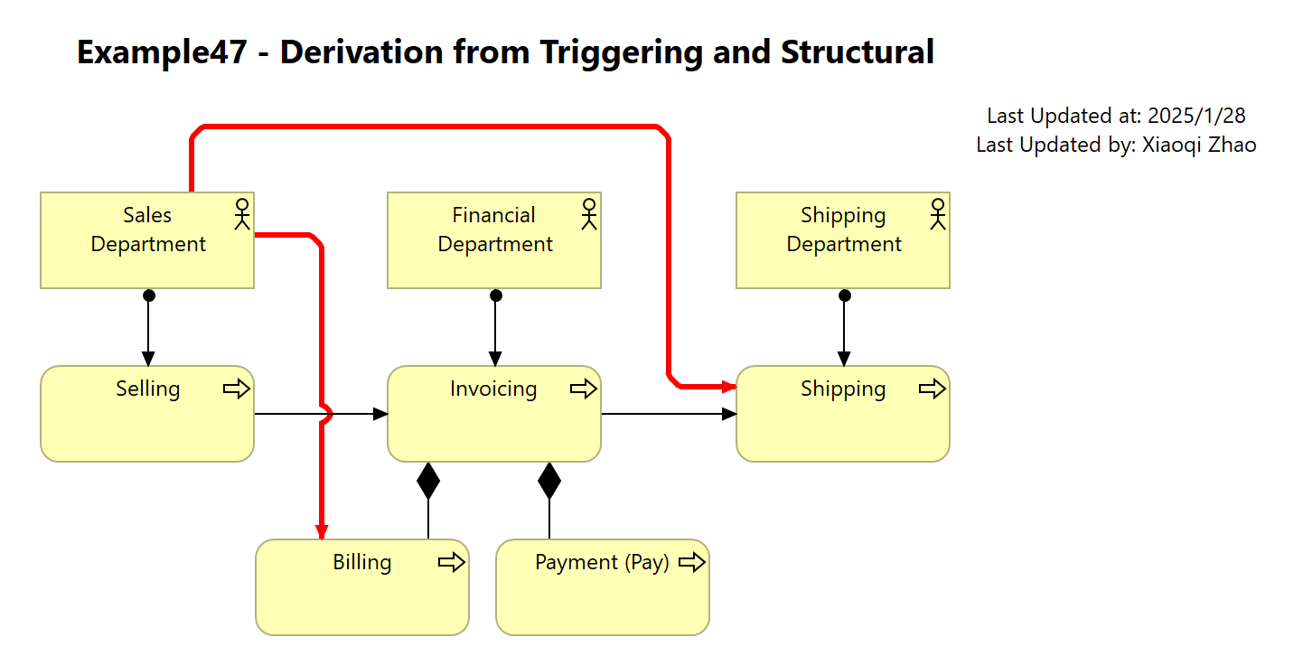 Example47 - Derivation from Triggering and Structural Relationships