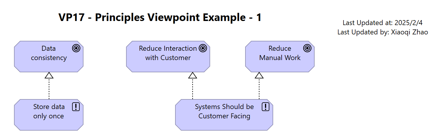 VP17 - Principles Viewpoint Example - 1