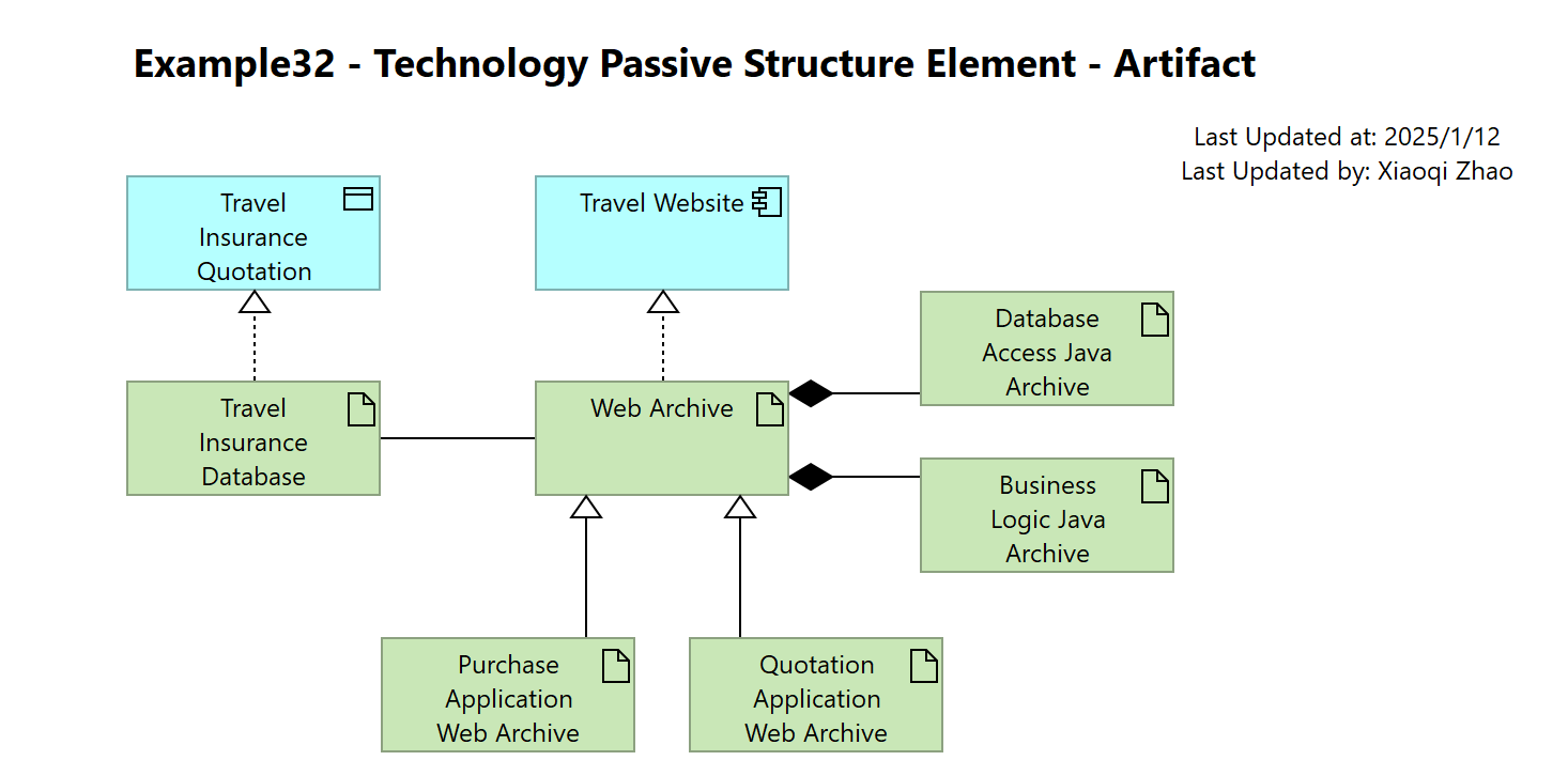 Example32 - Technology Passive Structure Element - Artifact