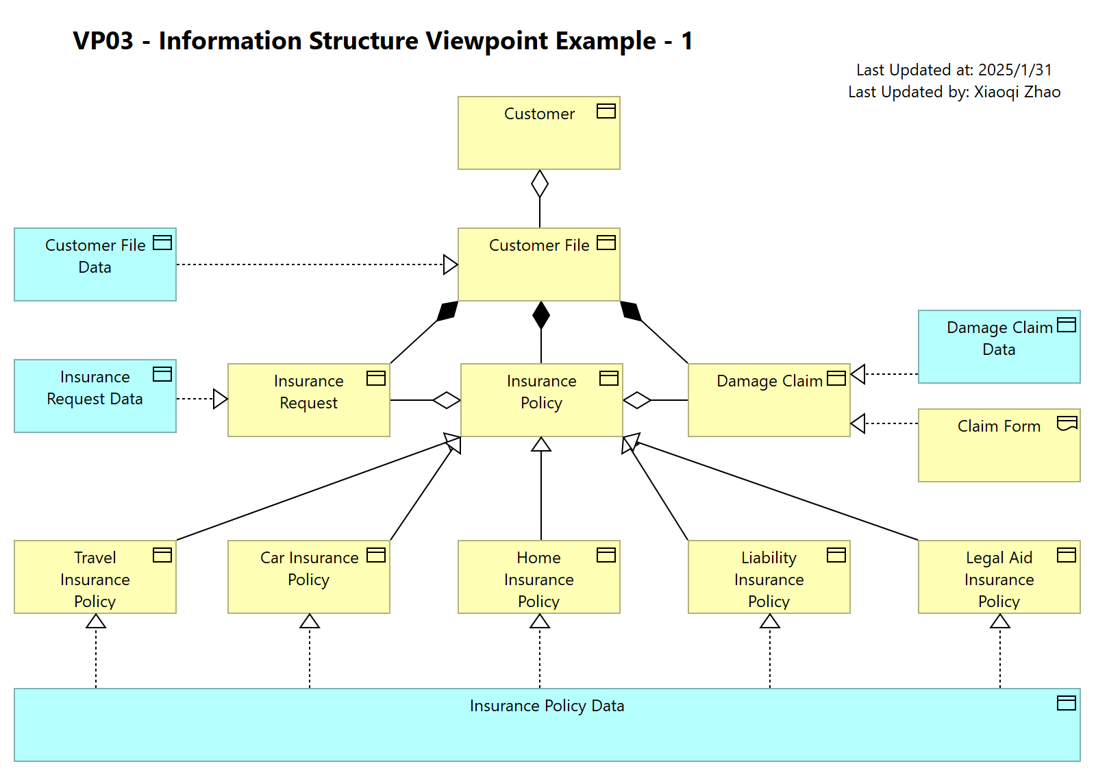 VP03 - Information Structure Viewpoint Example - 1