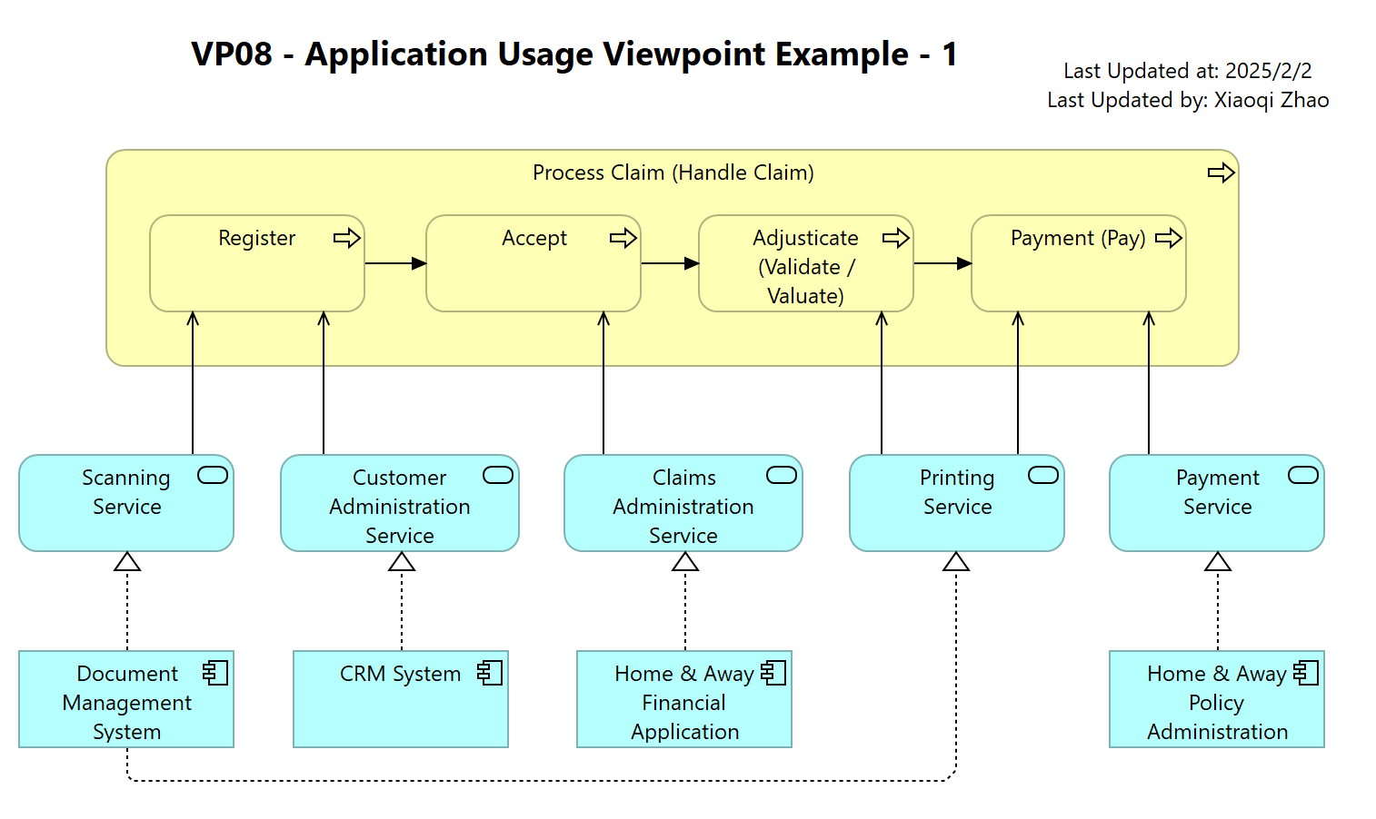 VP08 - Application Usage Viewpoint Example - 1