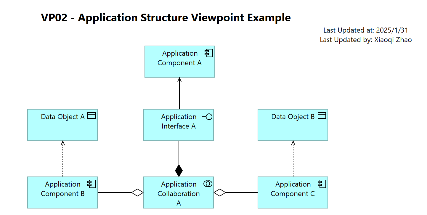 VP02 - Application Structure Viewpoint Example