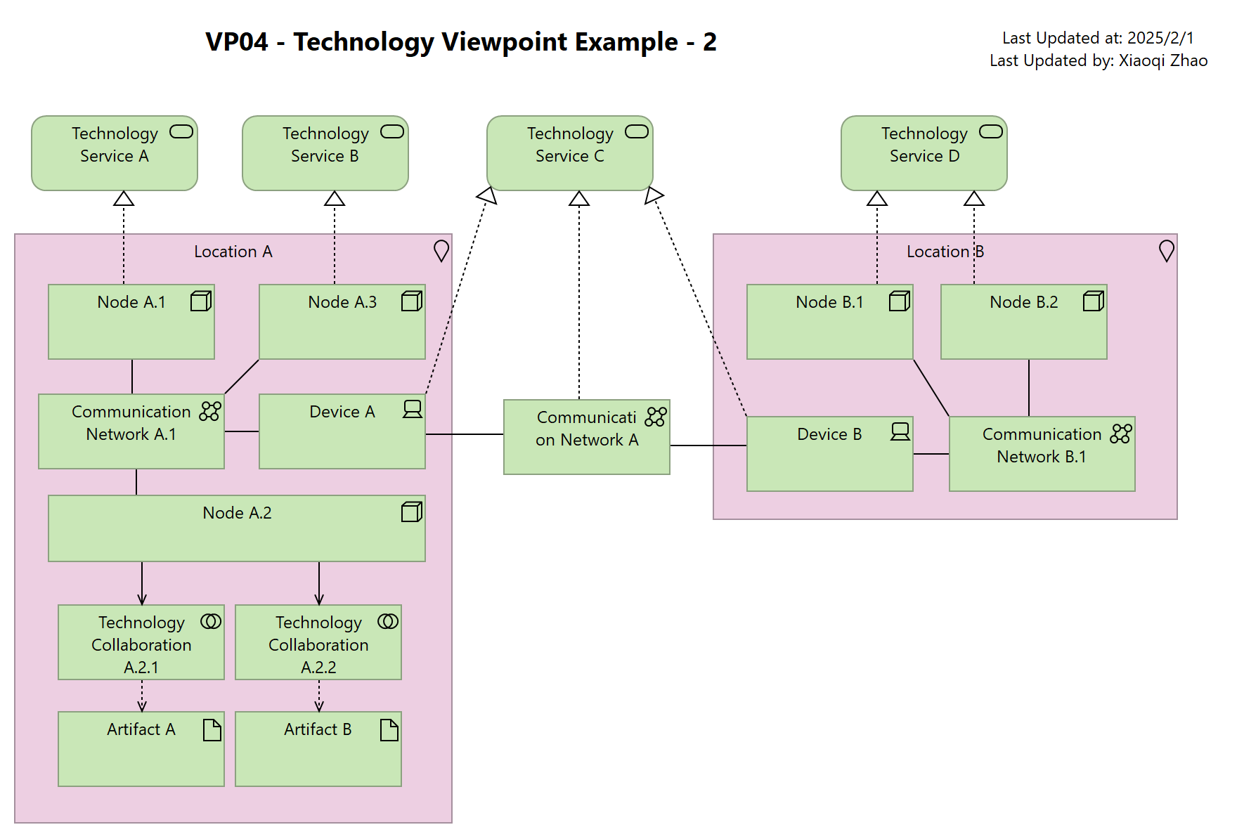 VP04 - Technology Viewpoint Example - 2