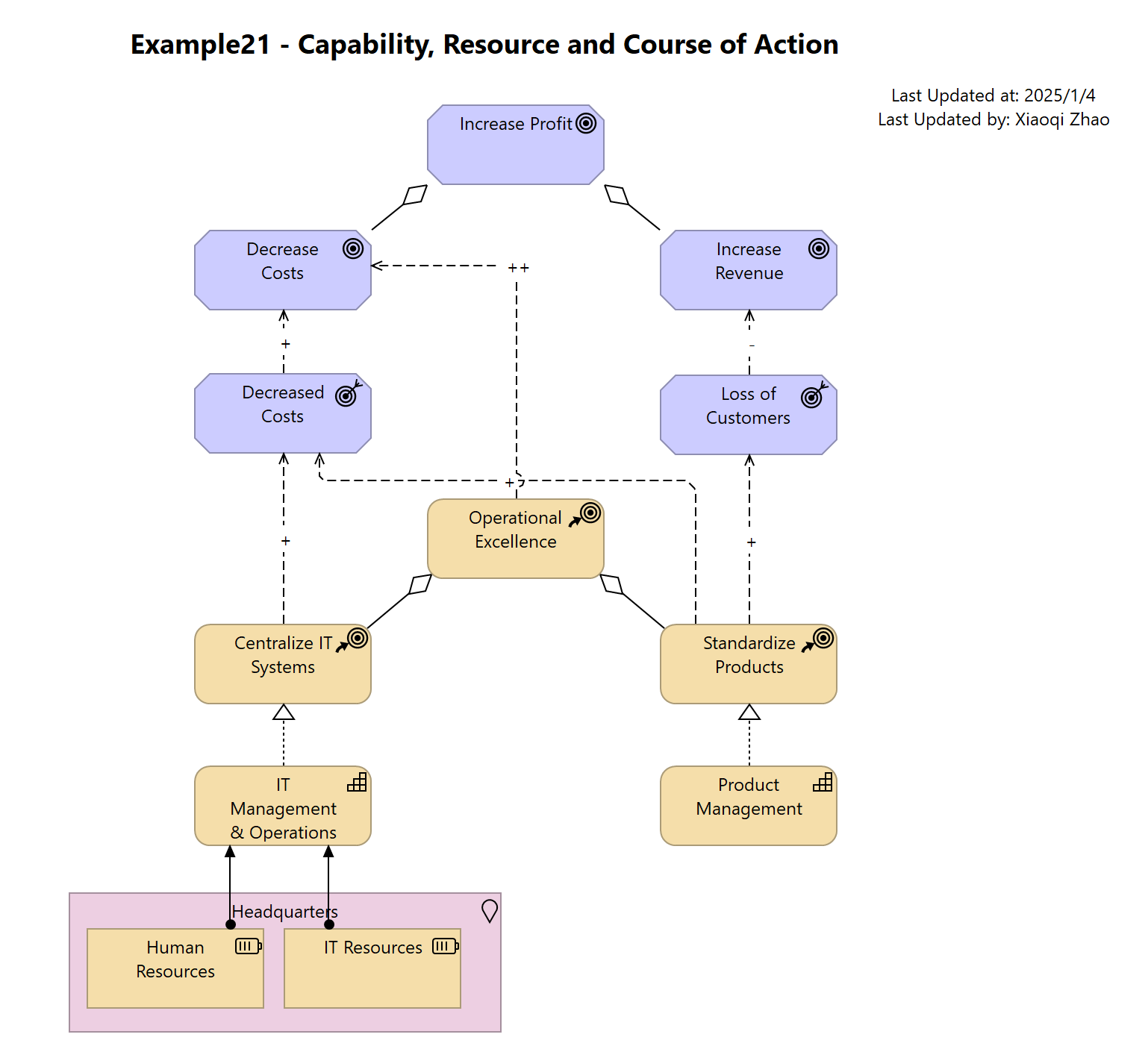 Example21 - Capability, Resource and Course of Action