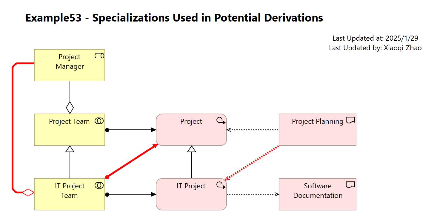 Example53 - Specializations Used in Potential Derivations