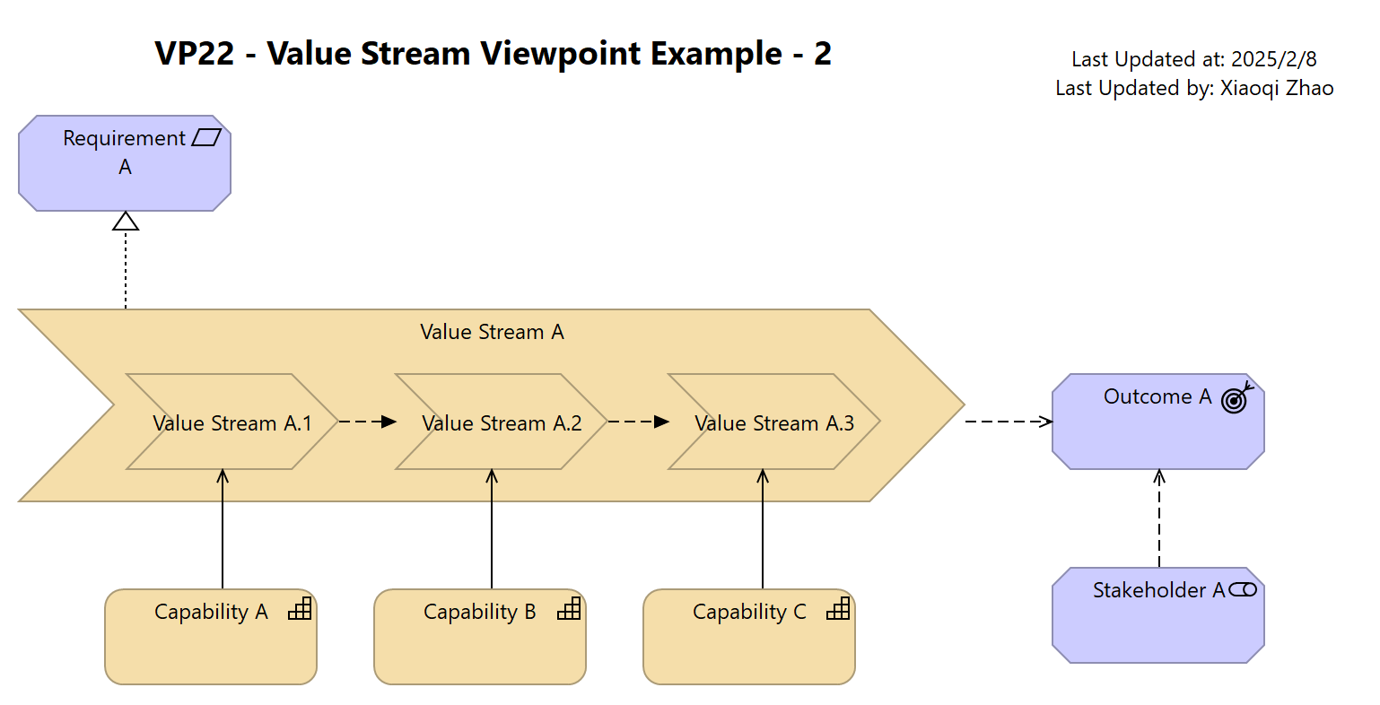 VP22 - Value Stream Viewpoint Example - 2