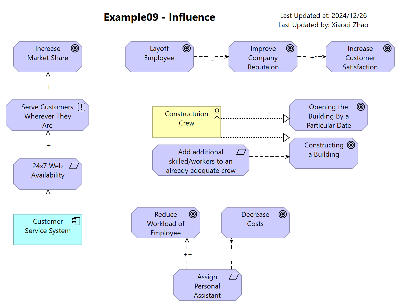 Example09 - Influence