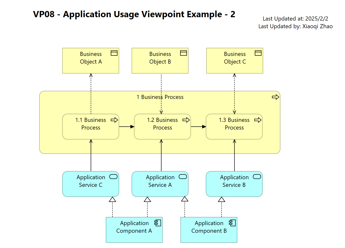 VP08 - Application Usage Viewpoint Example - 2