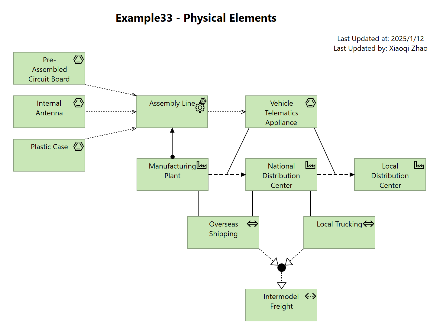 Example33 - Physical Elements