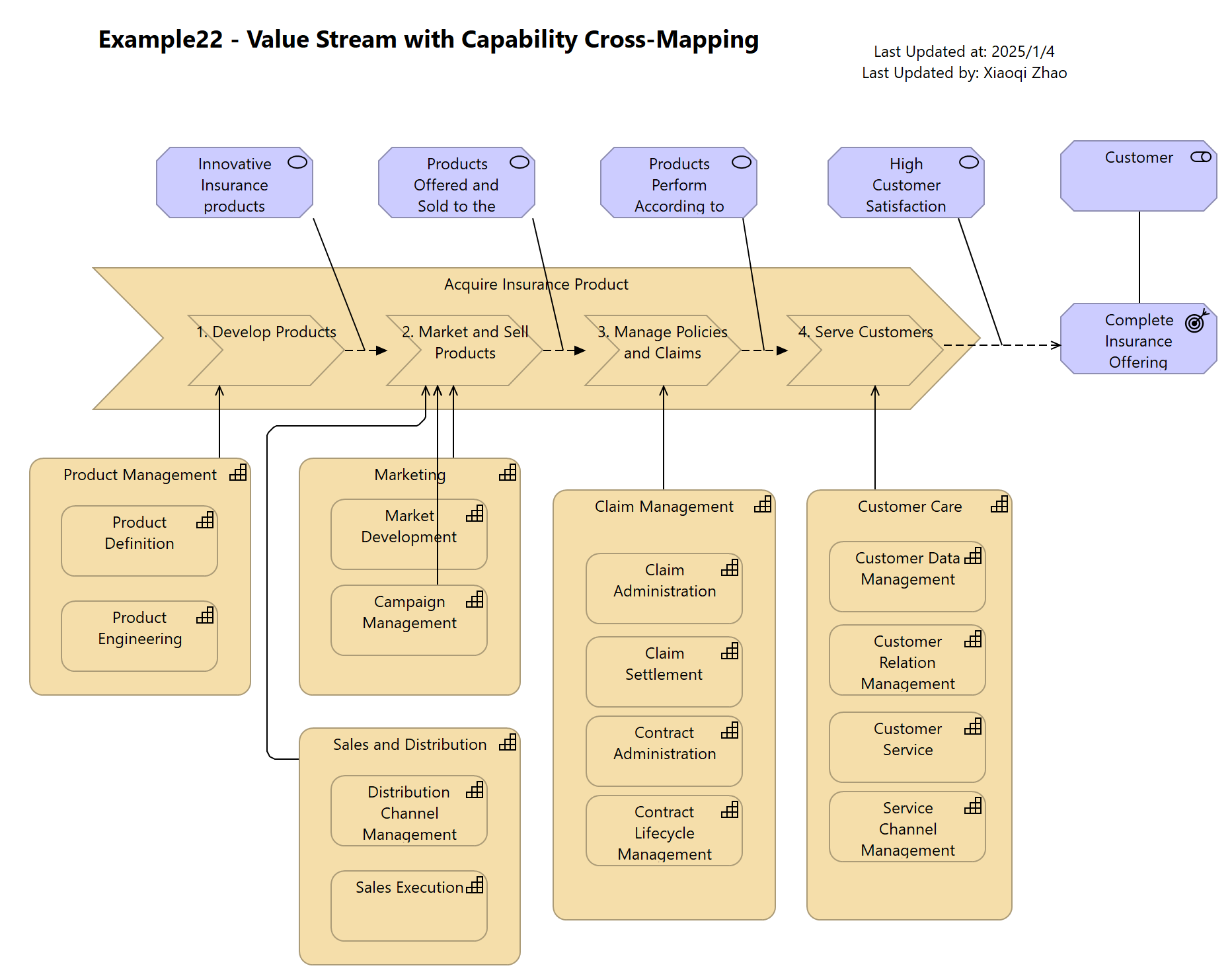 Example22 - Value Stream with Capability Cross-Mapping