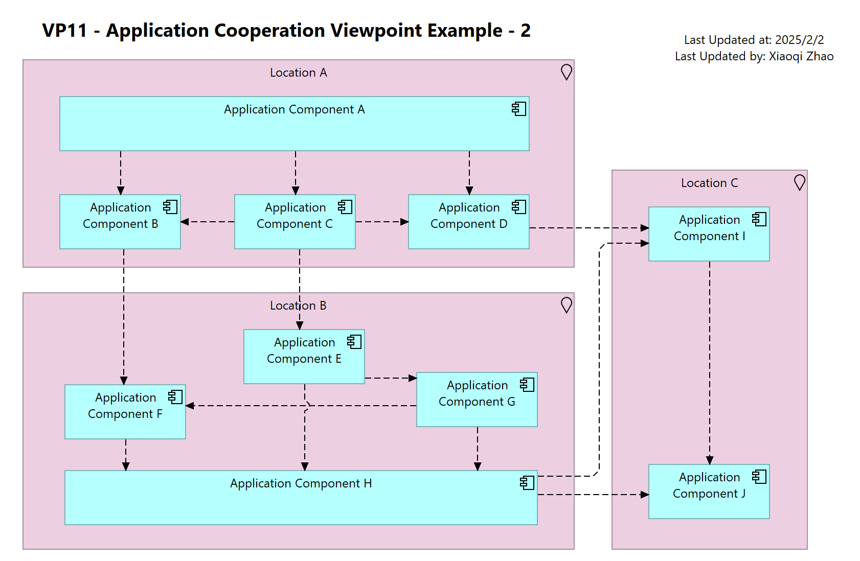 VP11 - Application Cooperation Viewpoint Example - 2