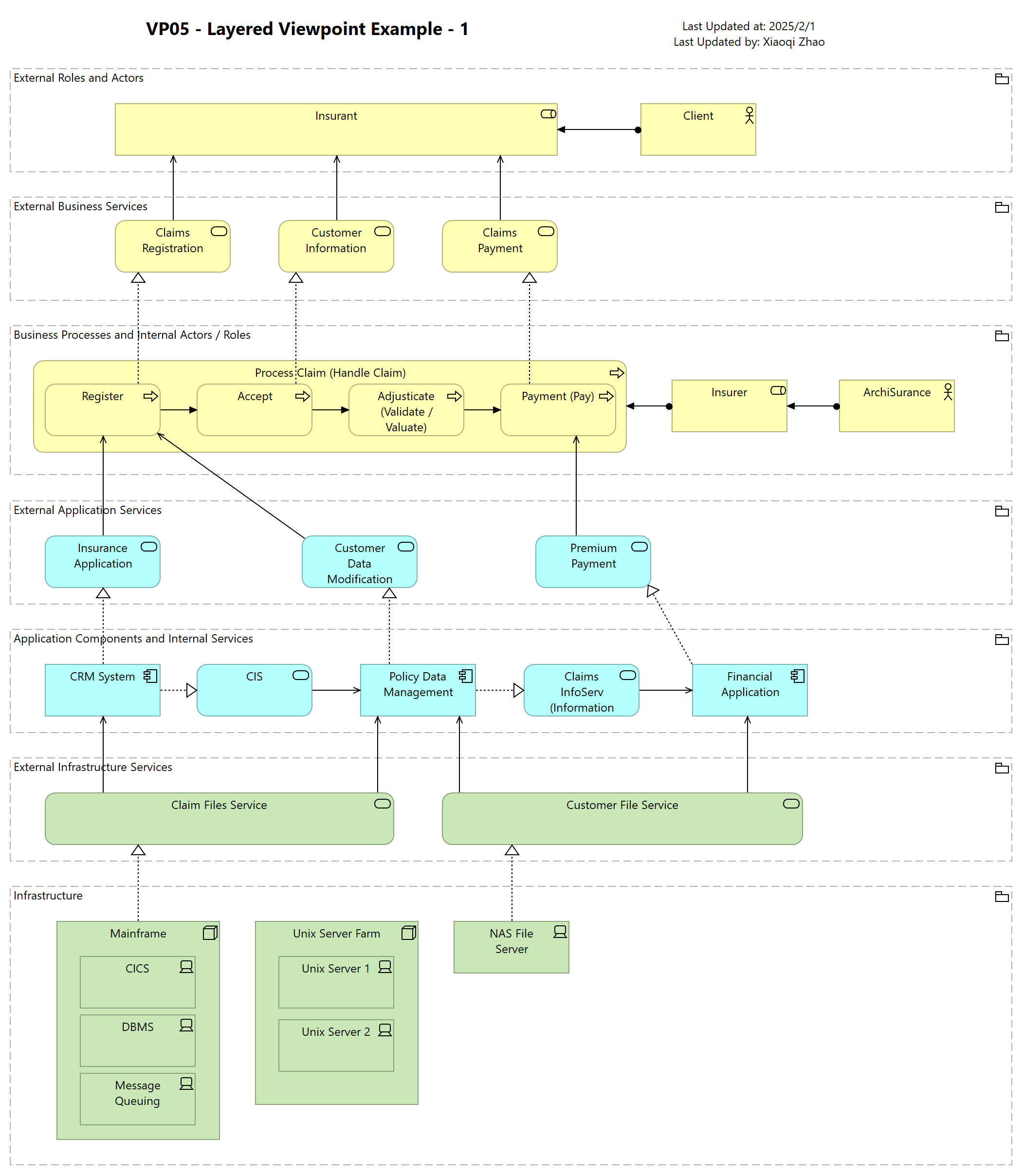 VP05 - Layered Viewpoint Example - 1