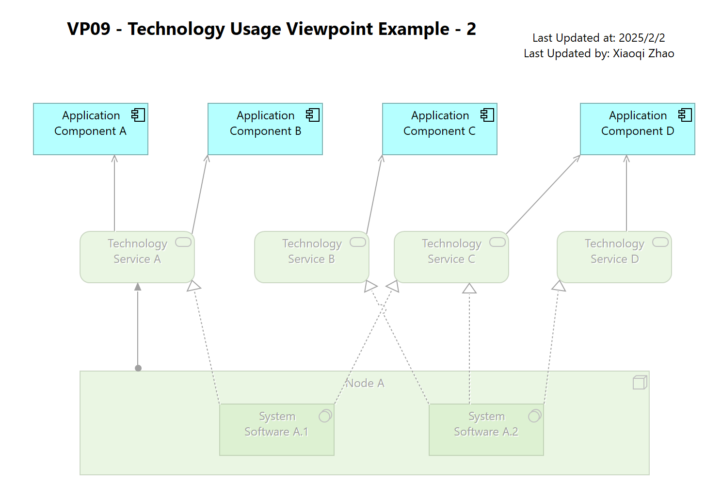 VP09 - Technology Usage Viewpoint Example - 2