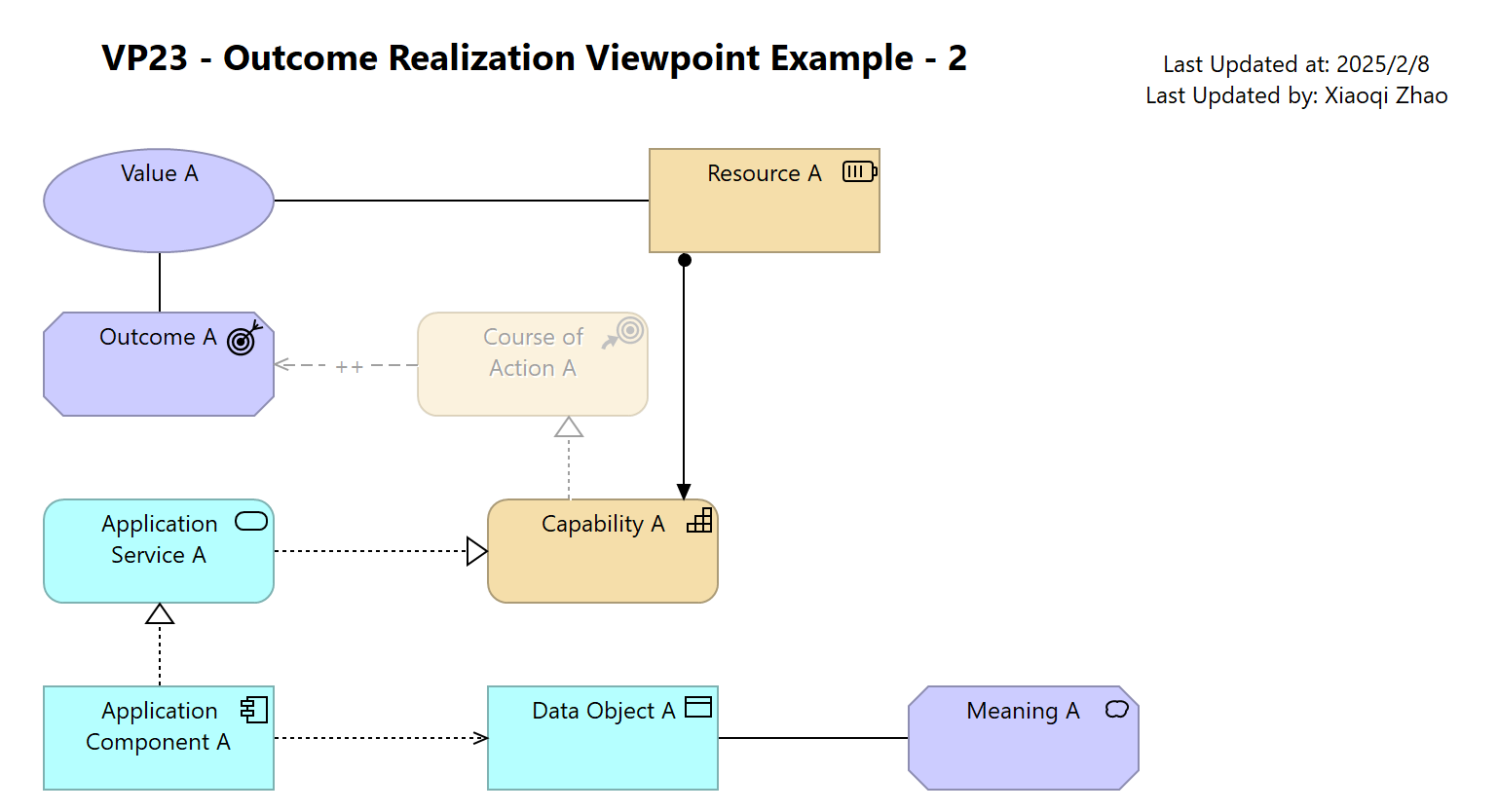 VP23 - Outcome Realization Viewpoint Example - 2