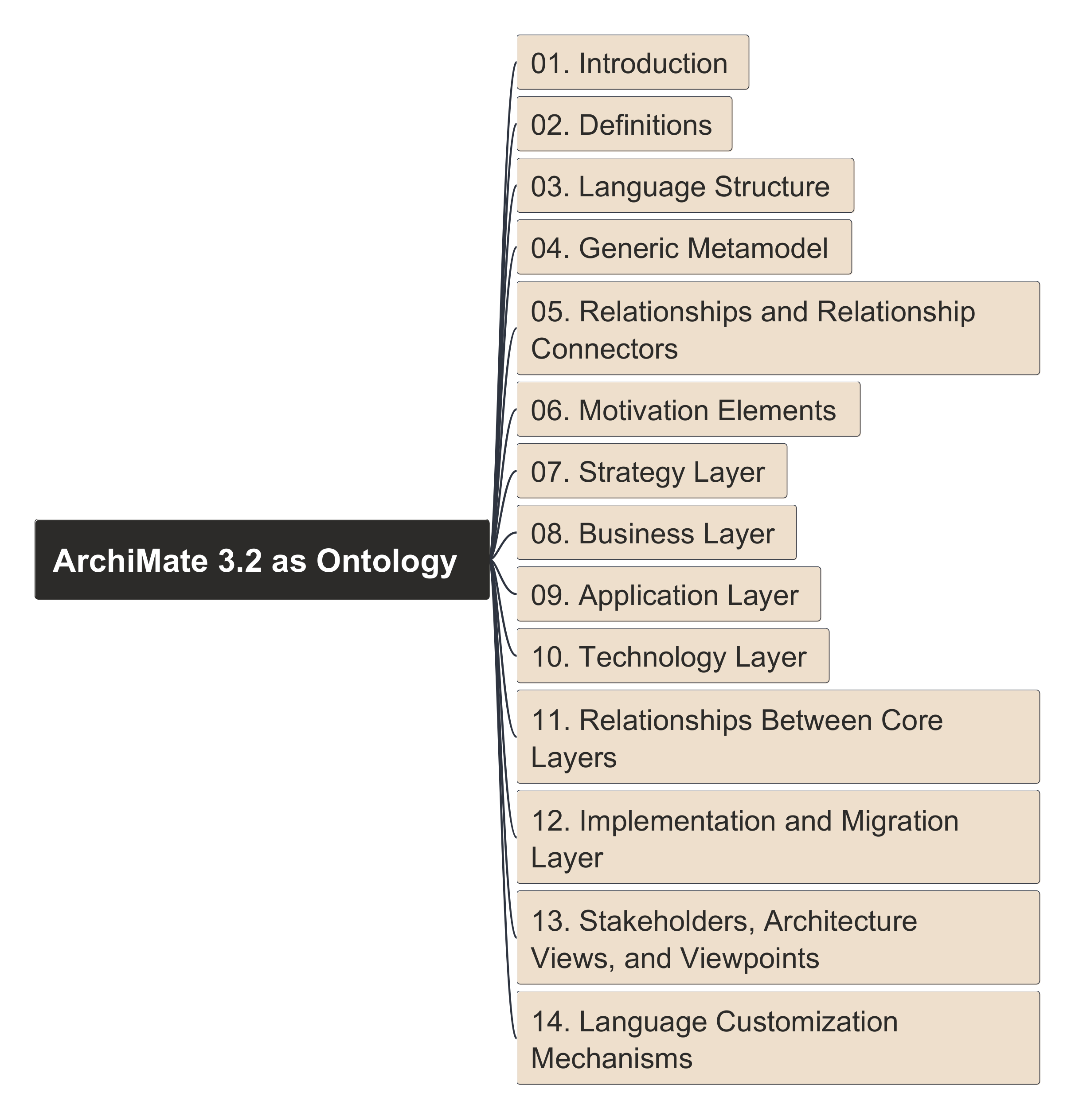 archimate 3.2