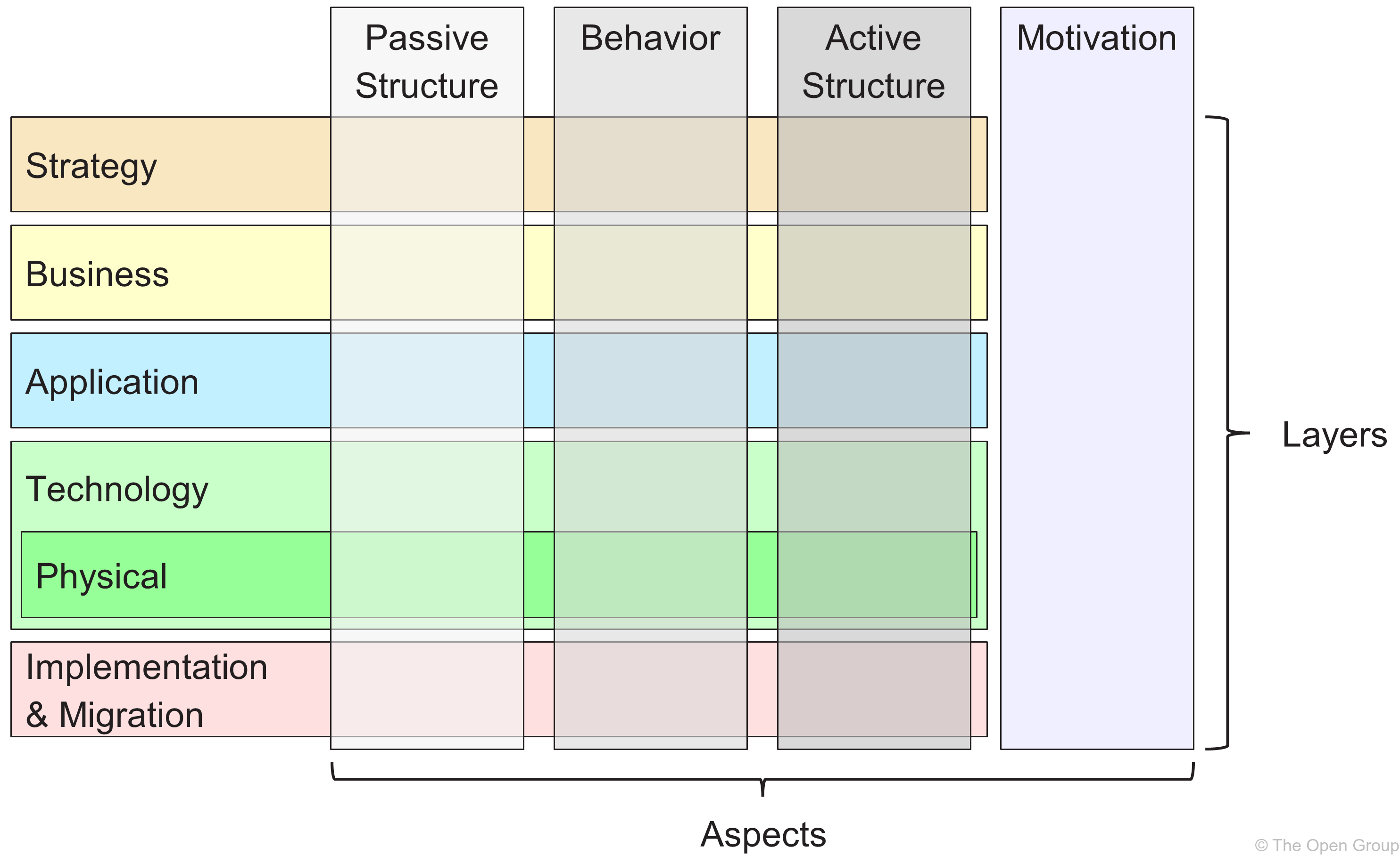 ArchiMate Framework