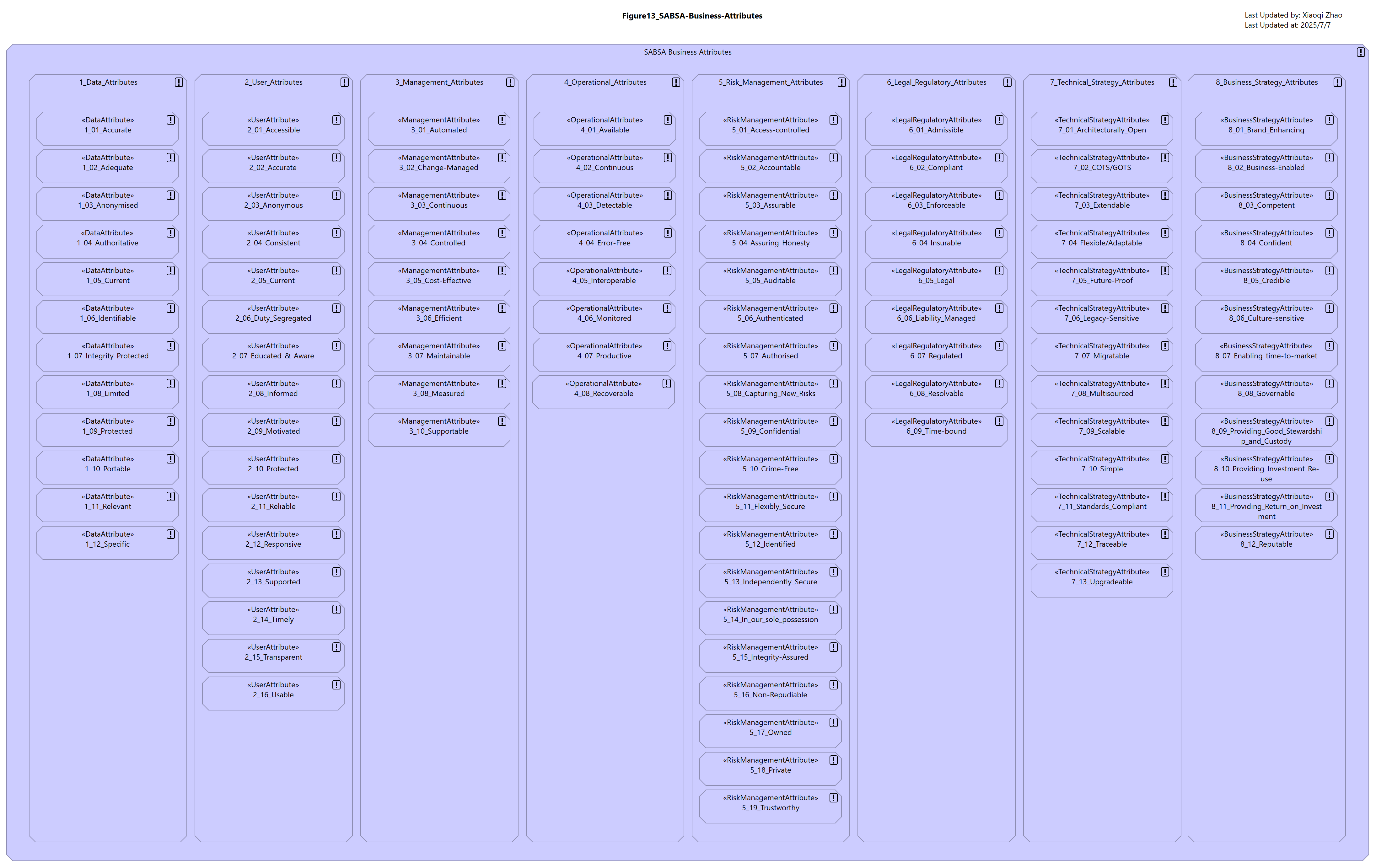 Figure13:SABSA Business Attributes