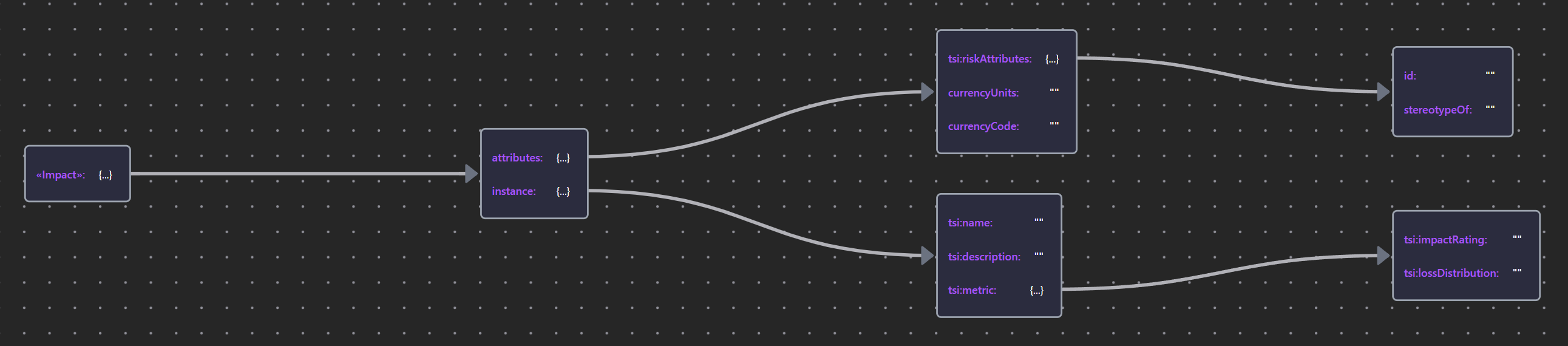 Impact Schema