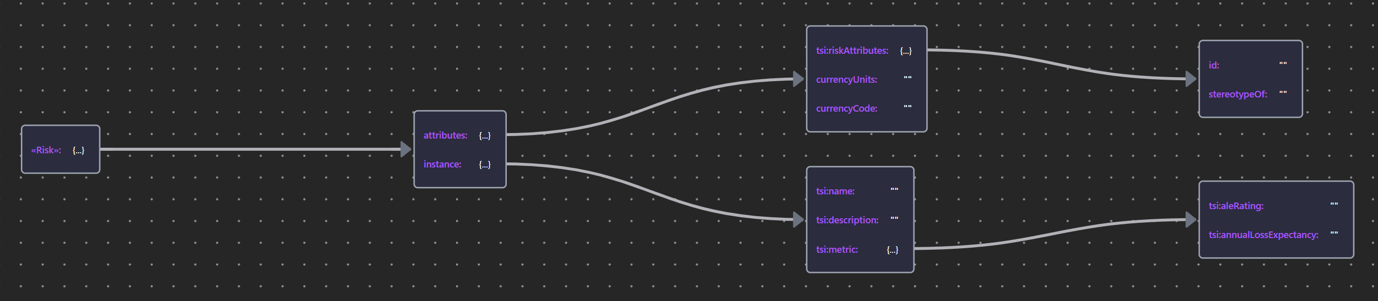 Risk Schema