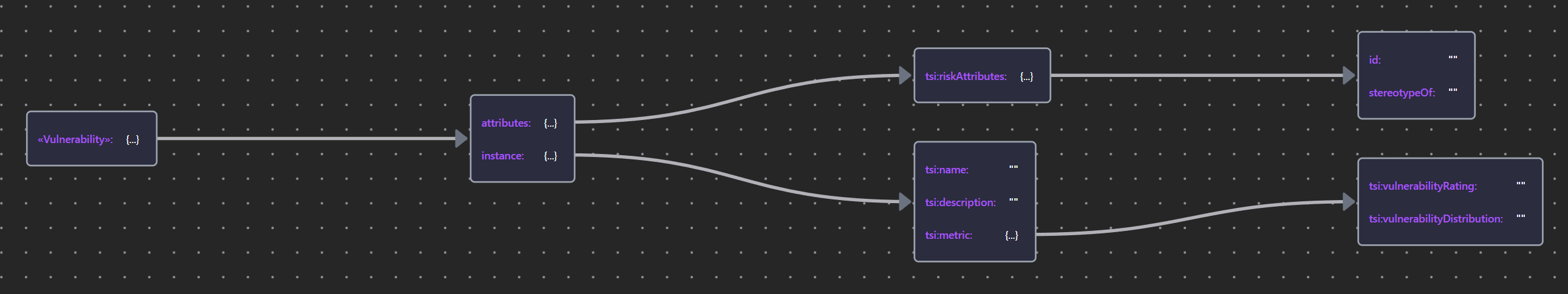 Vulnerability Schema