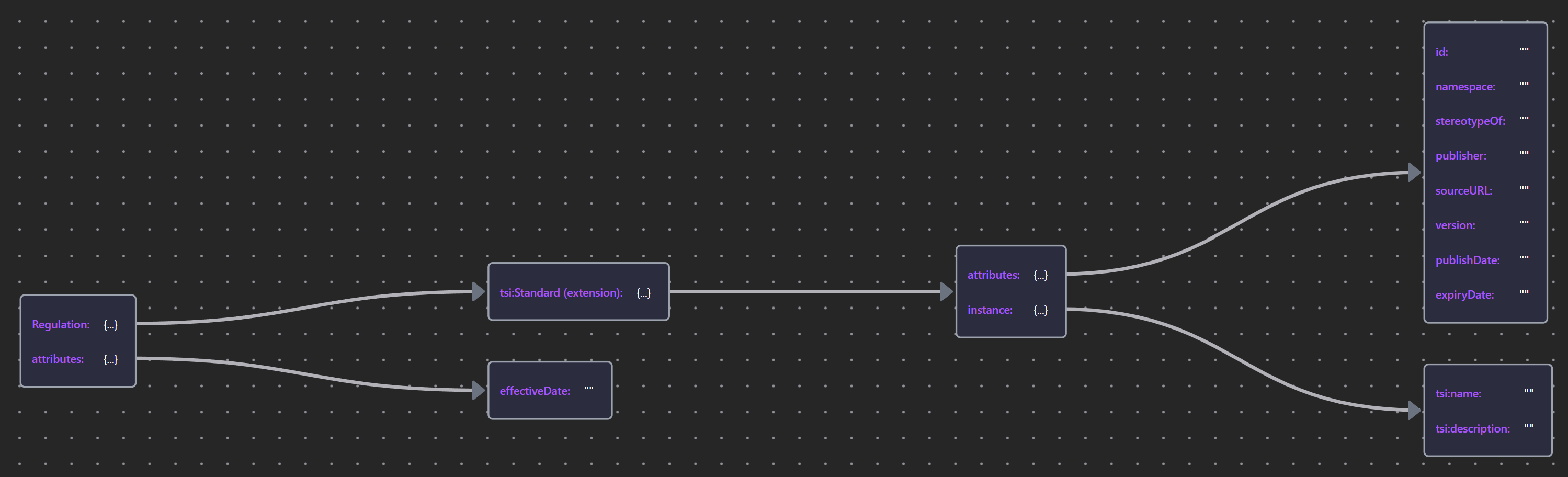 RegulationSchema