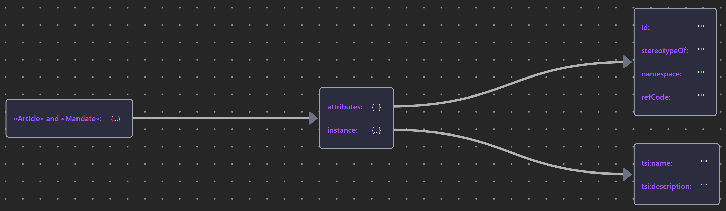Article & Mandate Schema