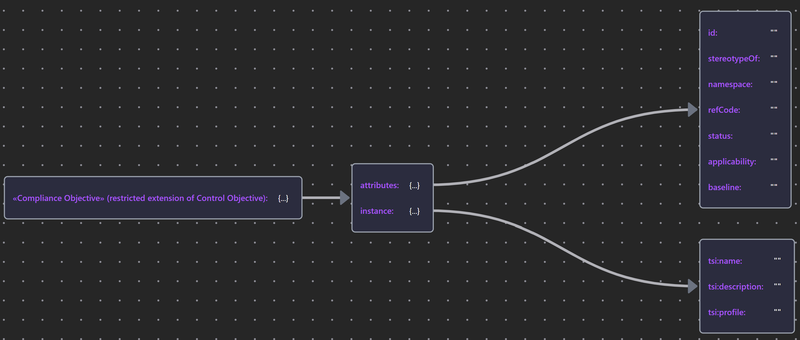 Compliance Objective Schema