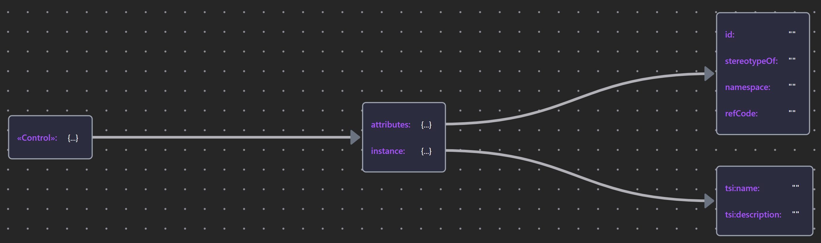Control Schema