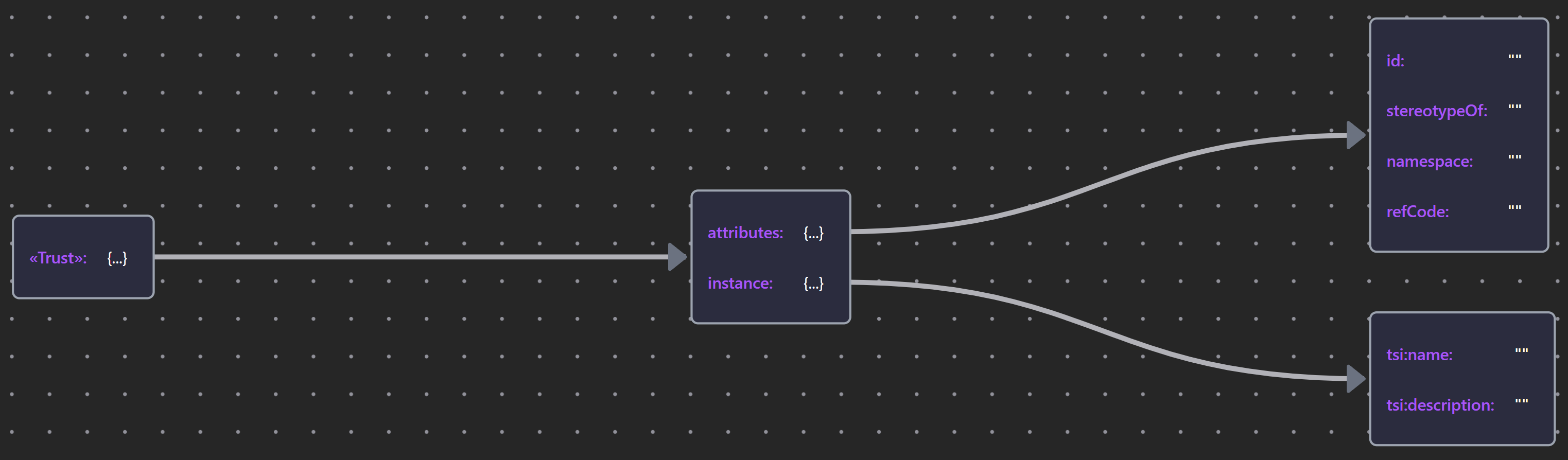 Trust Schema