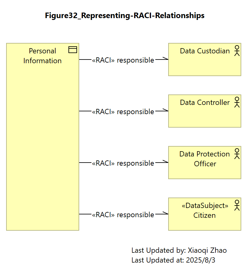 Figure32