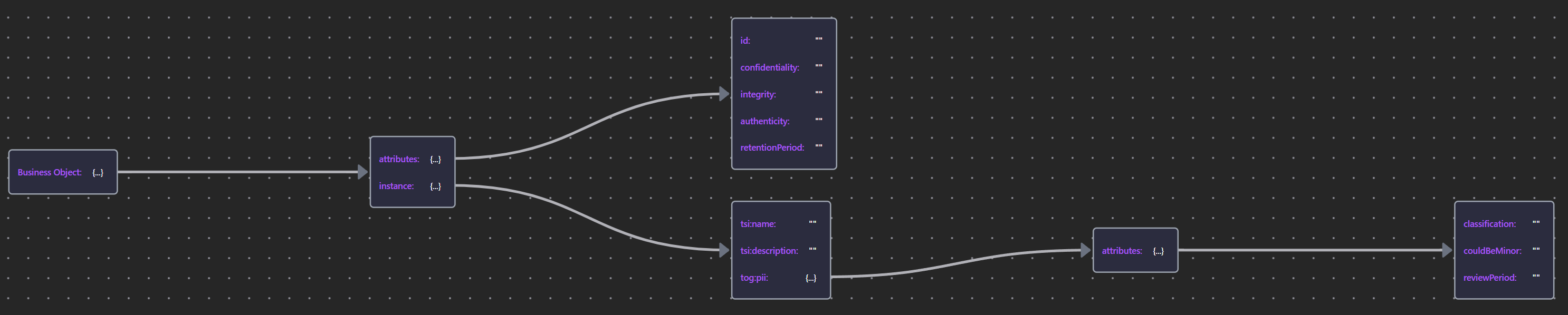 Business Object Schema