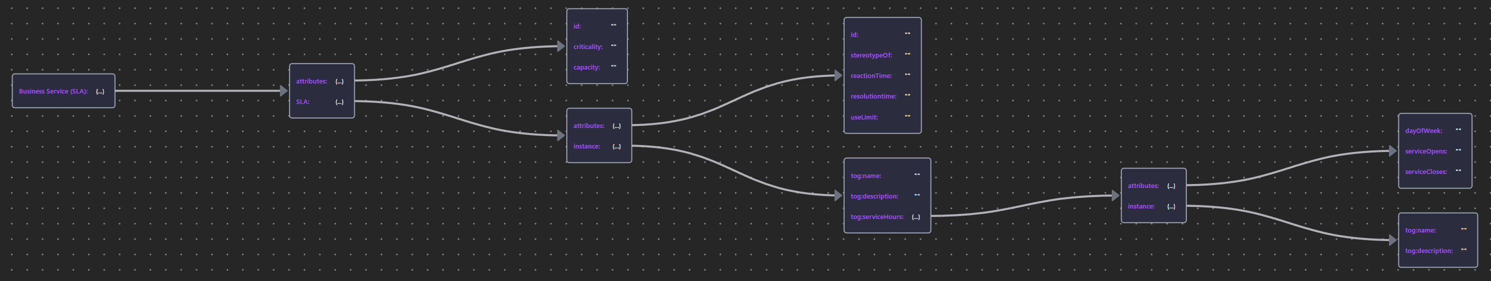 Business Service(SLA) Schema