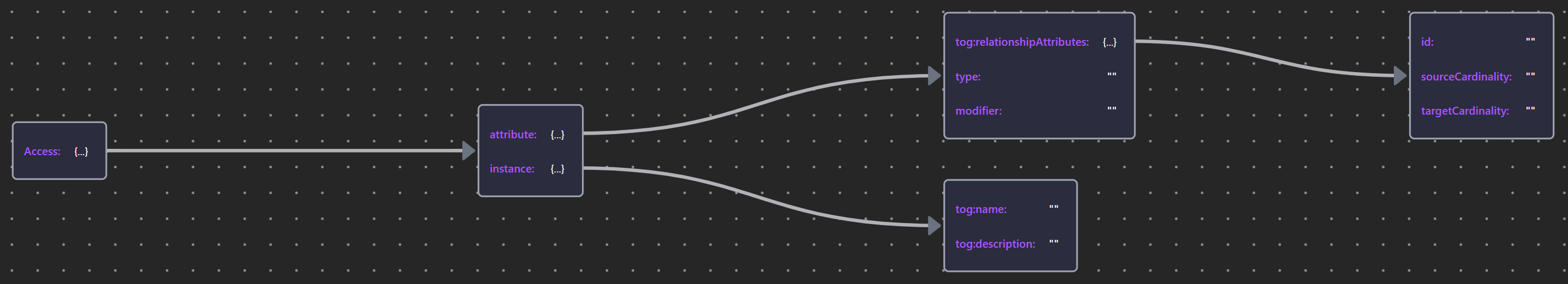 Access Relationship Schema