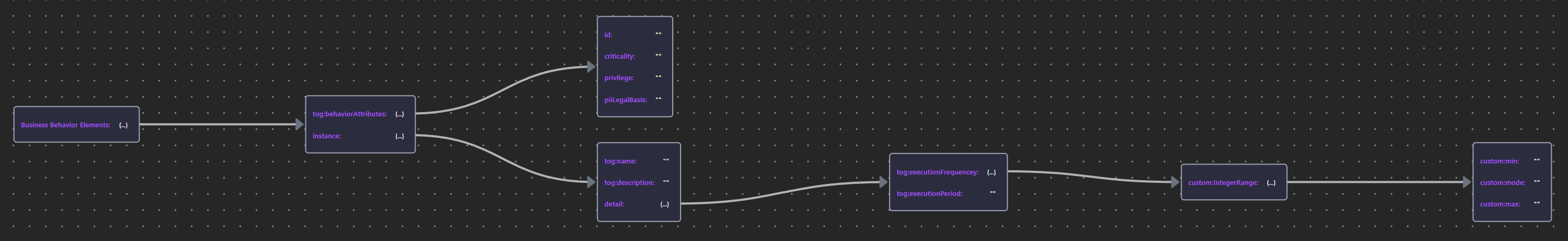 Business Behavior Elements Schema