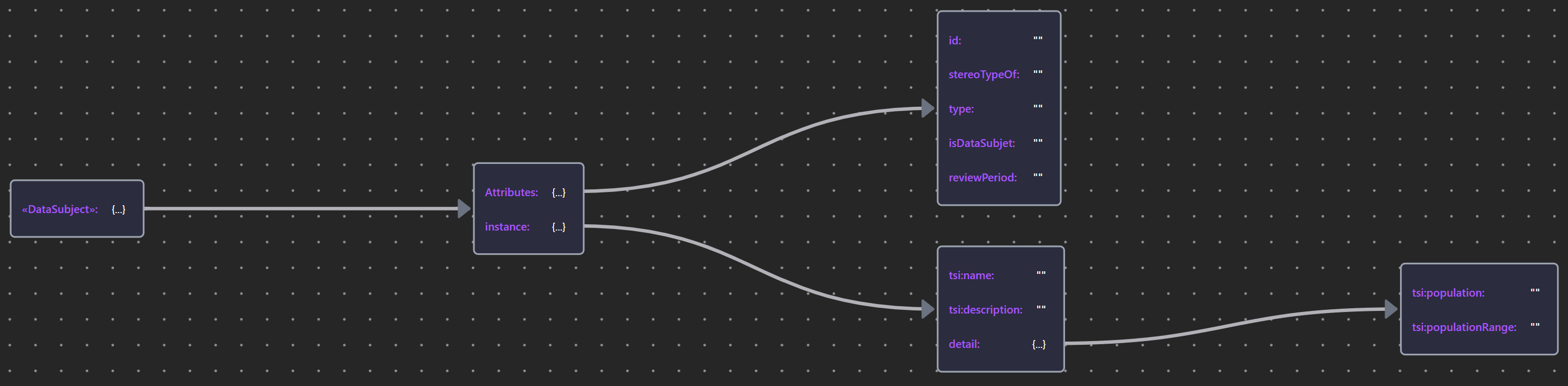 «DataSubject» Schema